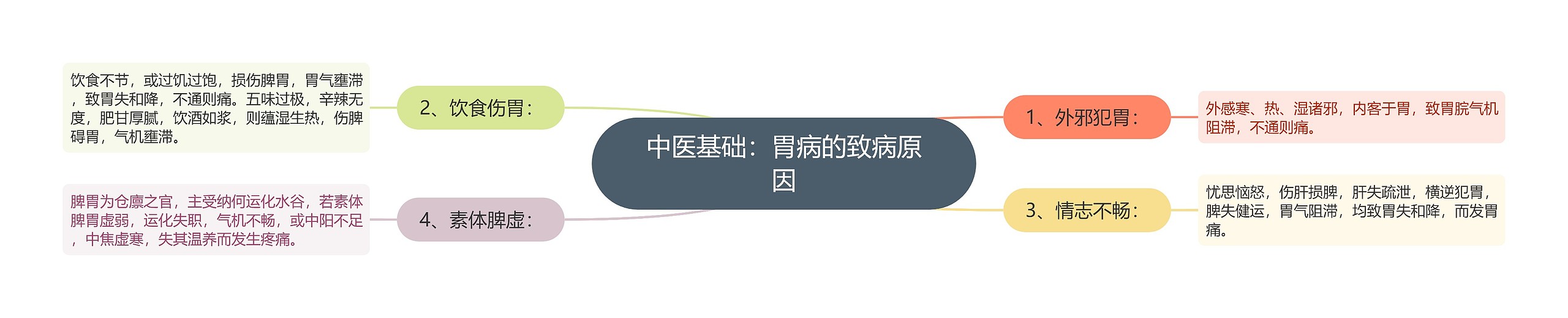 中医基础:胃病的致病原因 中医基础:胃病的致病原因