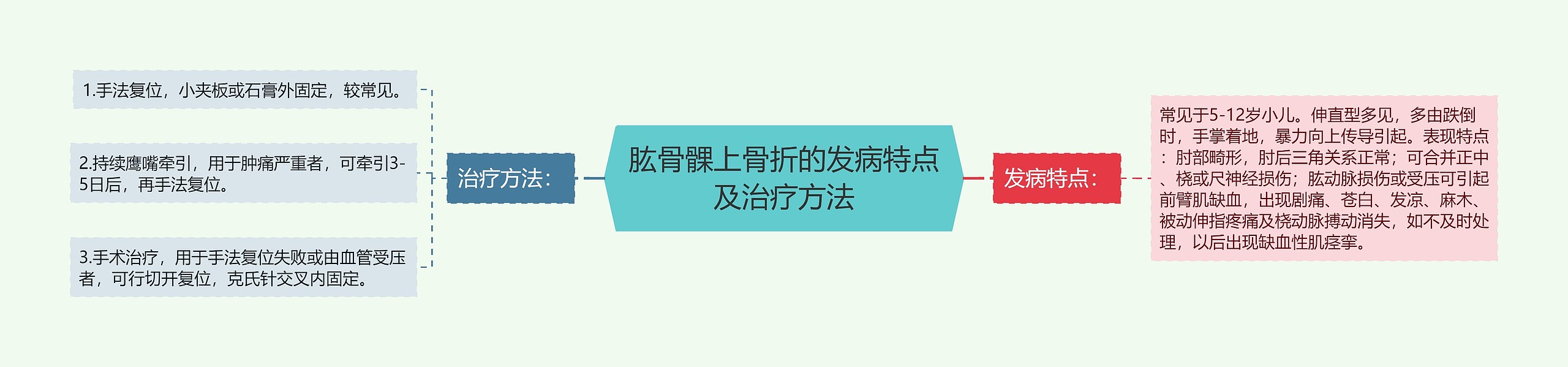 肱骨髁上骨折的发病特点及治疗方法