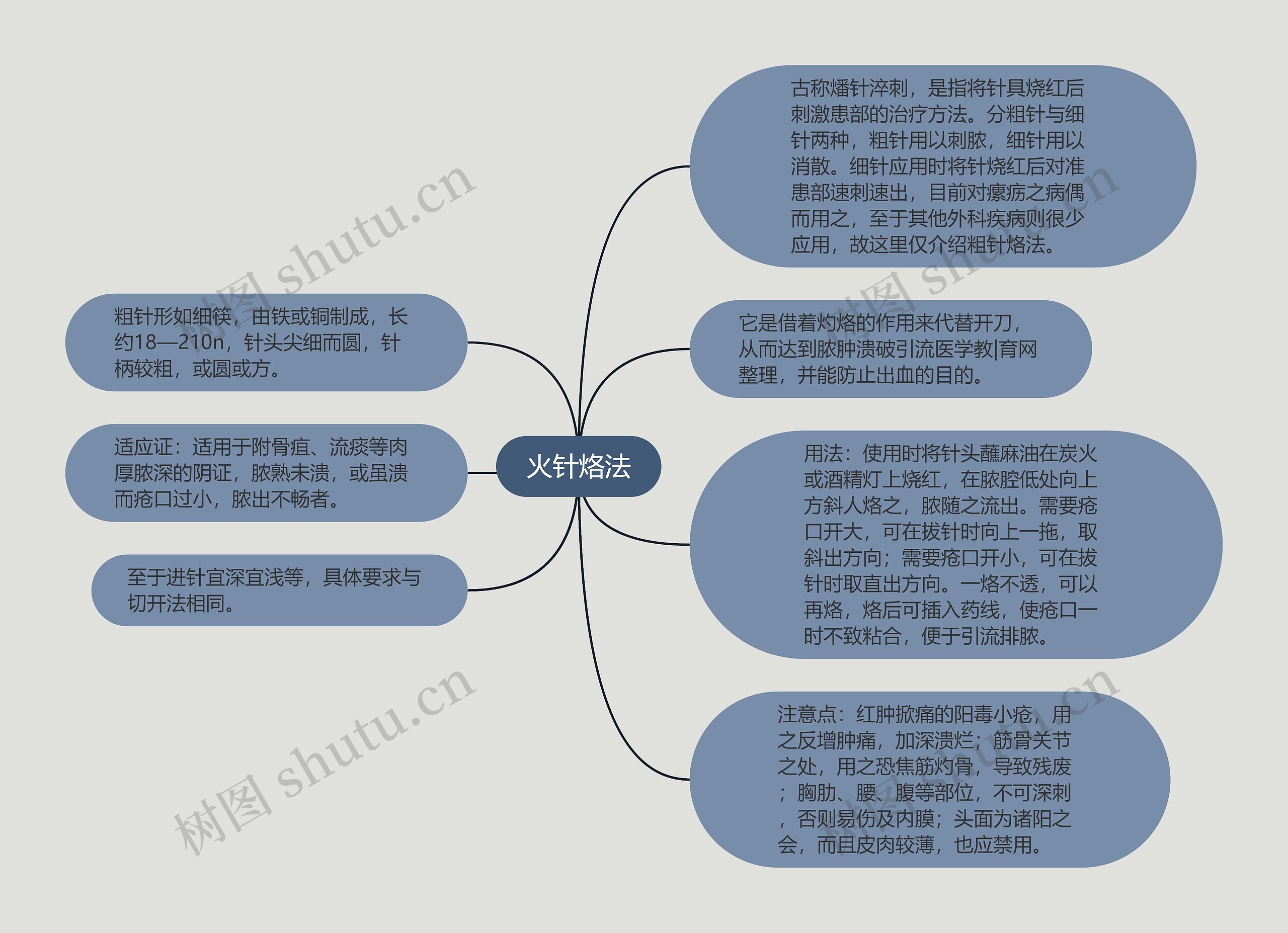 火针烙法思维导图