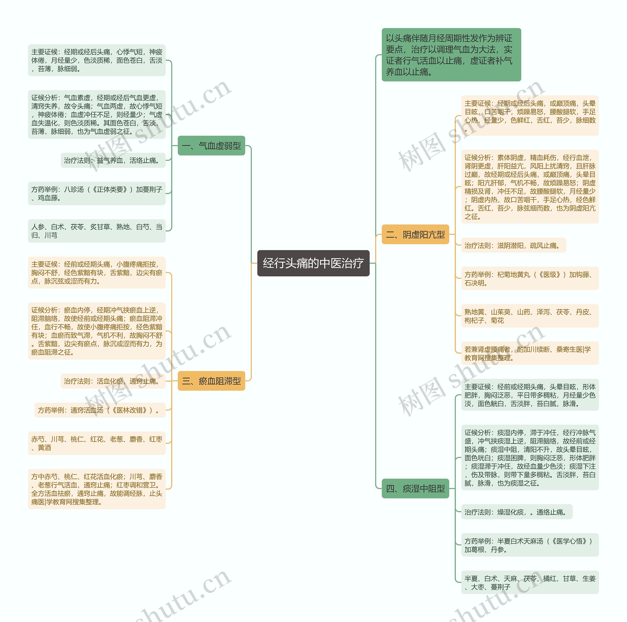 经行头痛的中医治疗思维导图