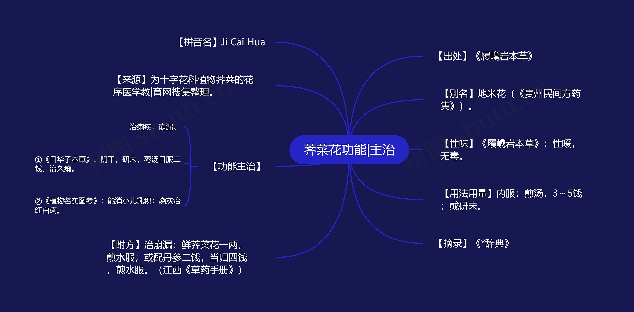 荠菜花功能|主治思维导图