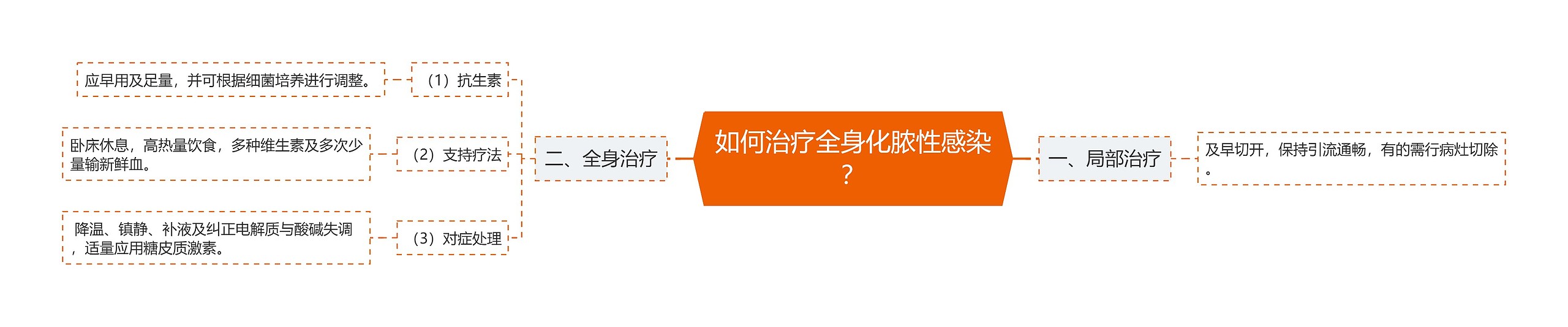 如何治疗全身化脓性感染? 如何治疗全身化脓性感染?