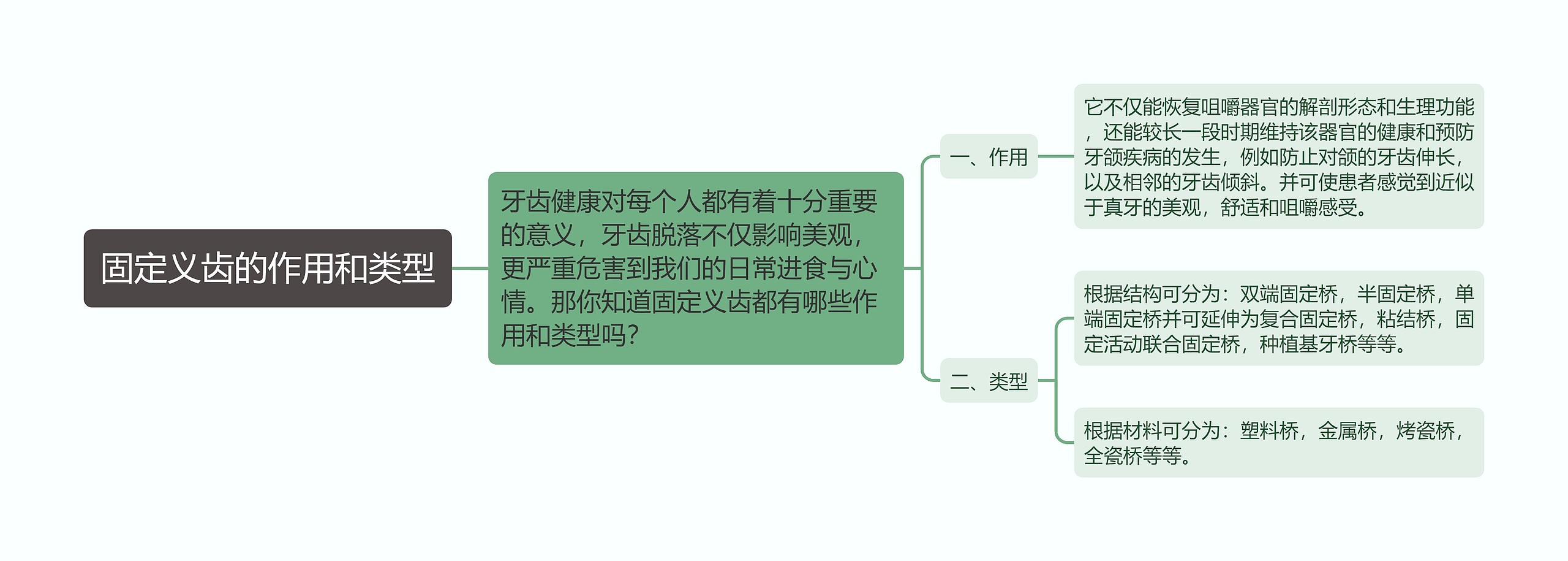 固定义齿的作用和类型