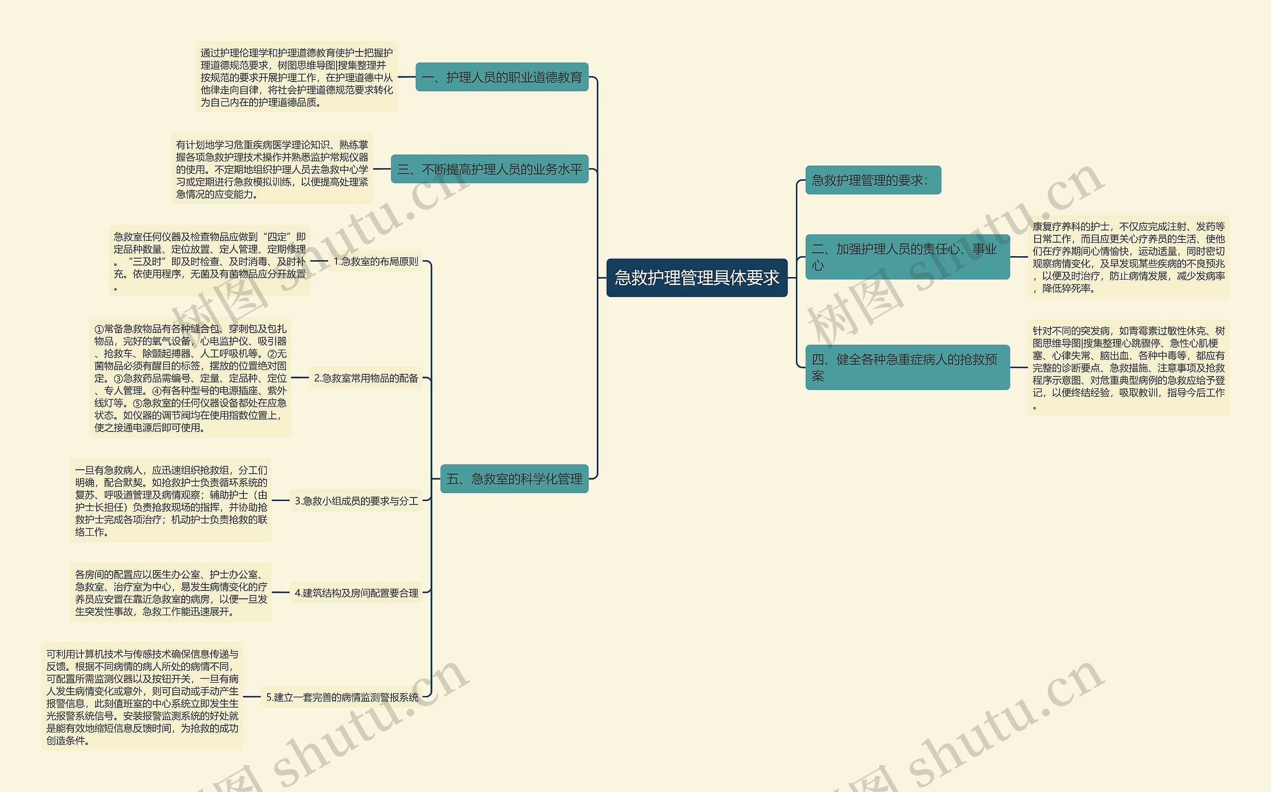 急救护理管理具体要求思维导图