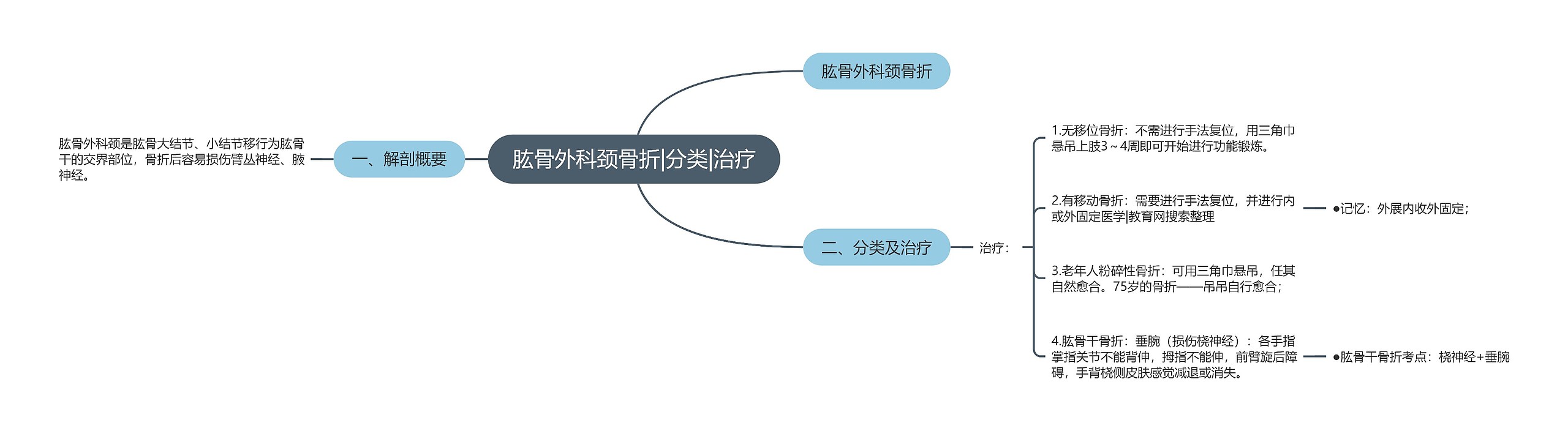 肱骨外科颈骨折|分类|治疗