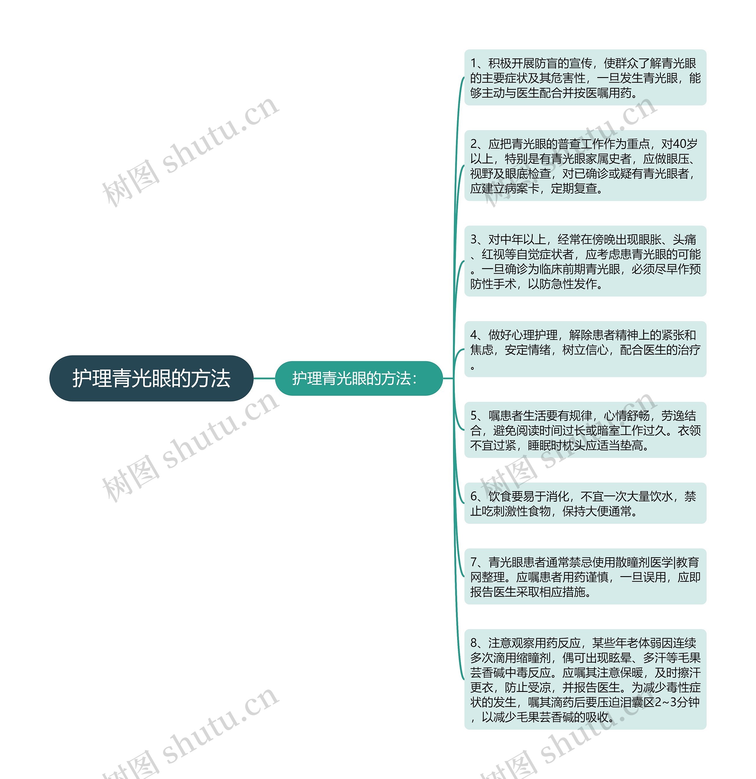 护理青光眼的方法思维导图