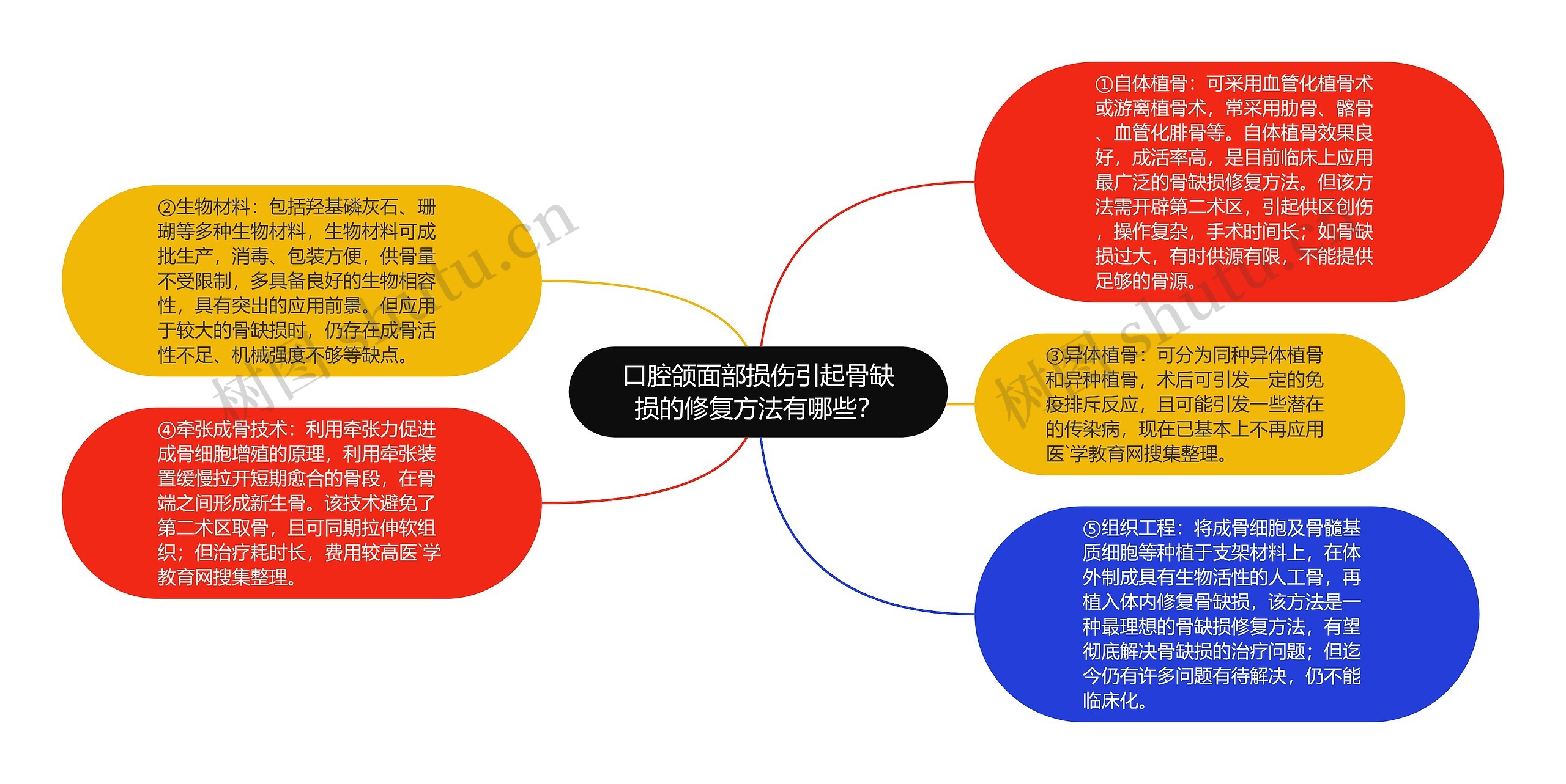 口腔颌面部损伤引起骨缺损的修复方法有哪些？