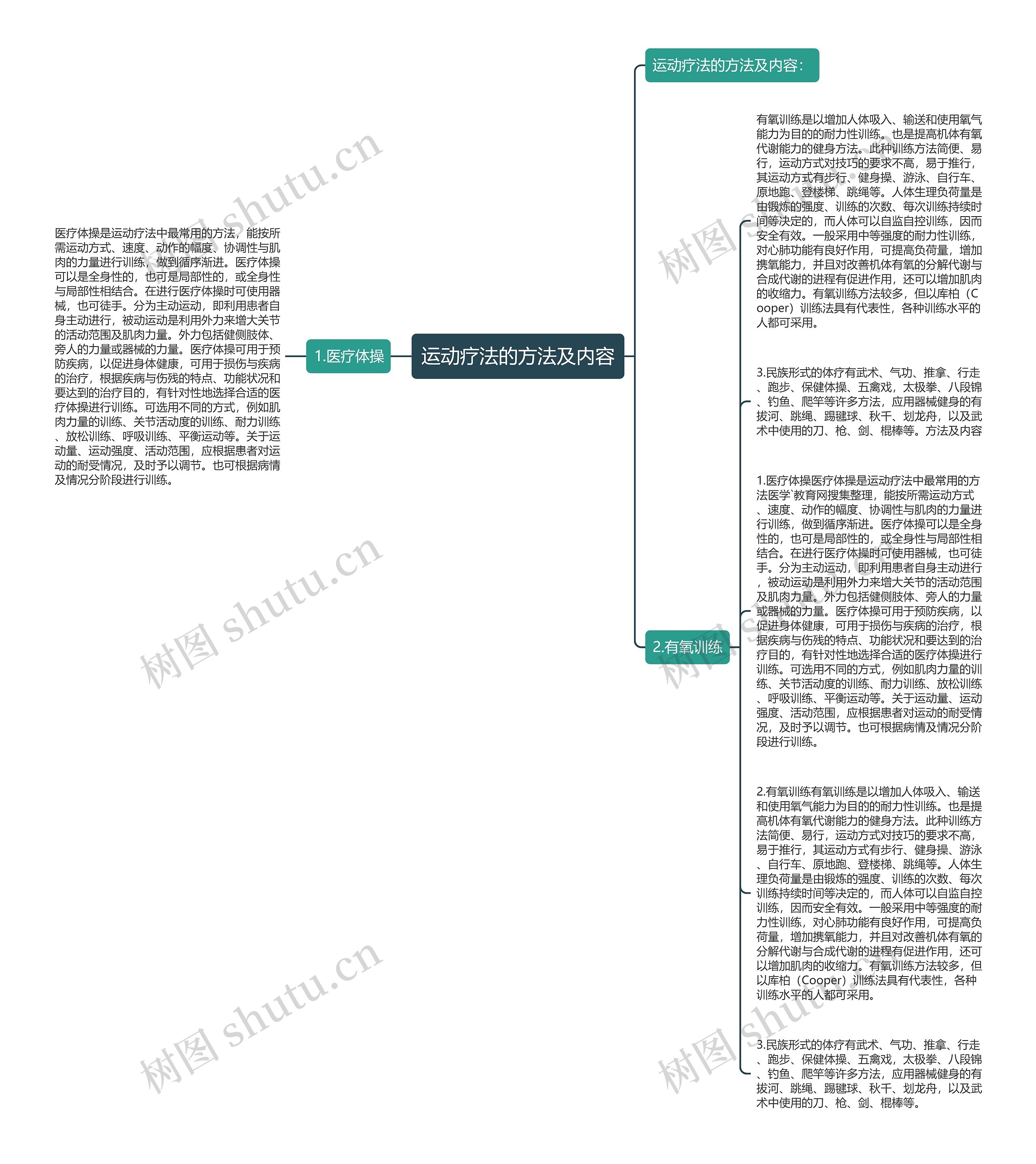 运动疗法的方法及内容思维导图