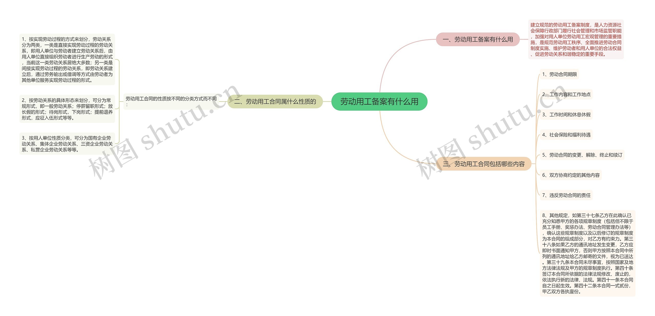 劳动用工备案有什么用思维导图