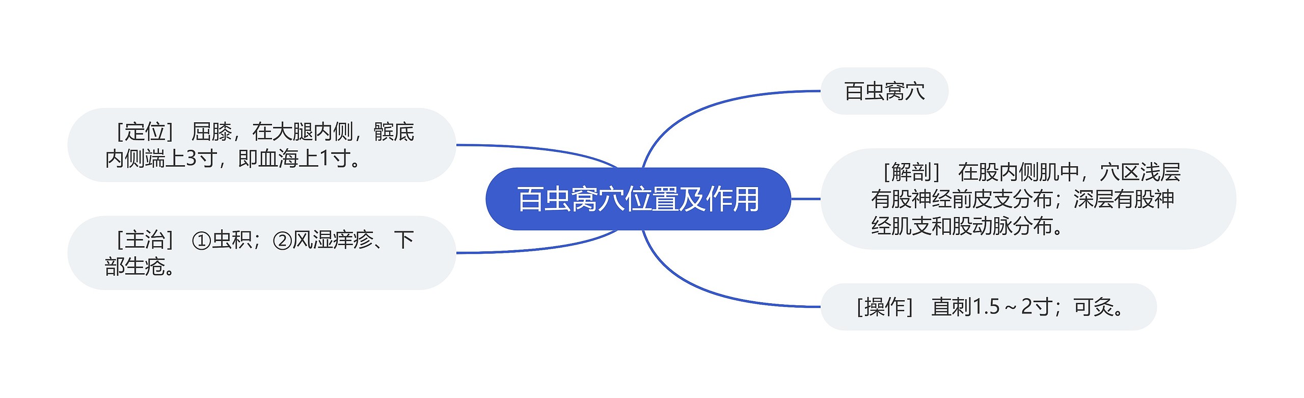 百虫窝穴位置及作用思维导图