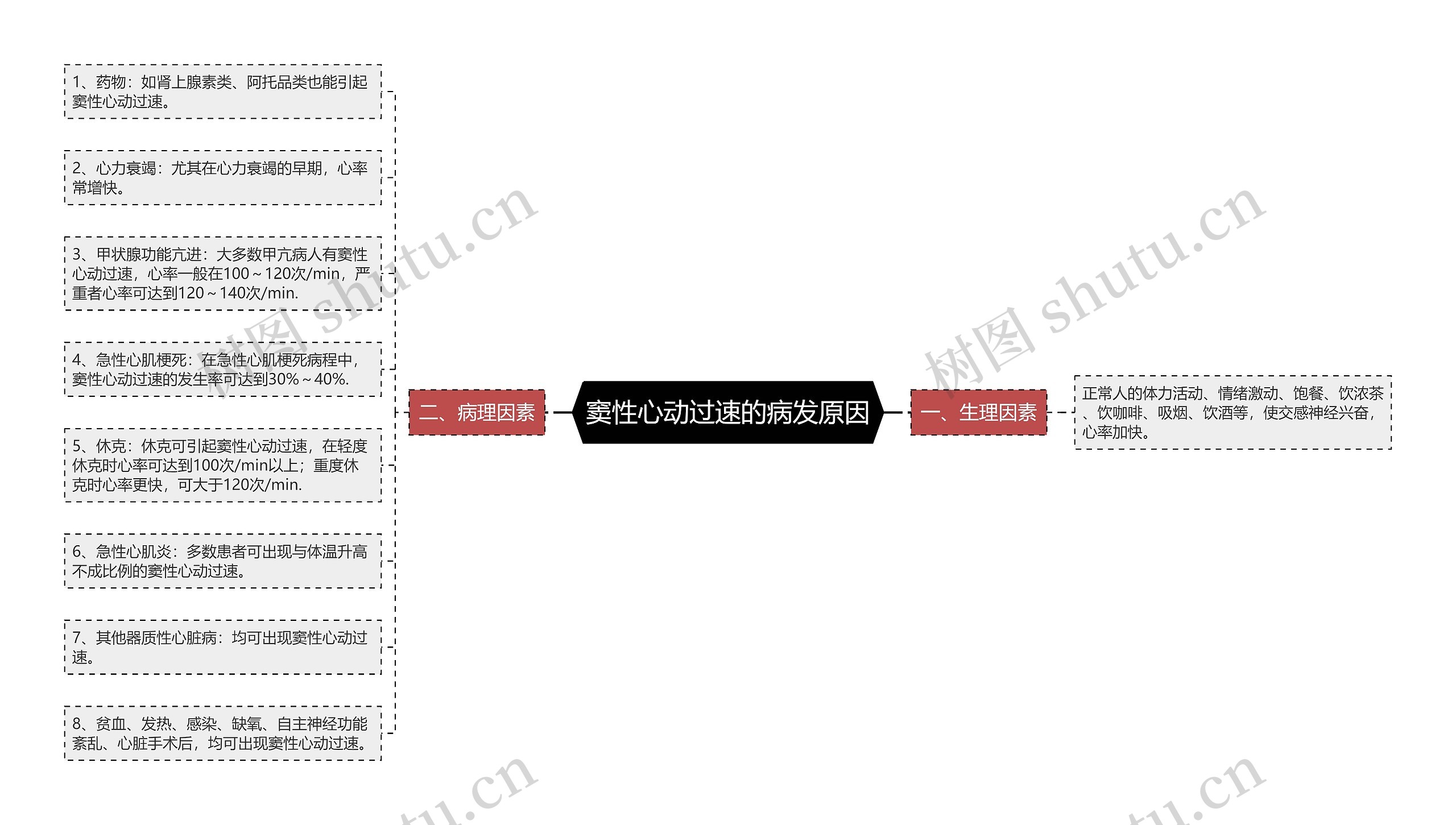 窦性心动过速的病发原因思维导图