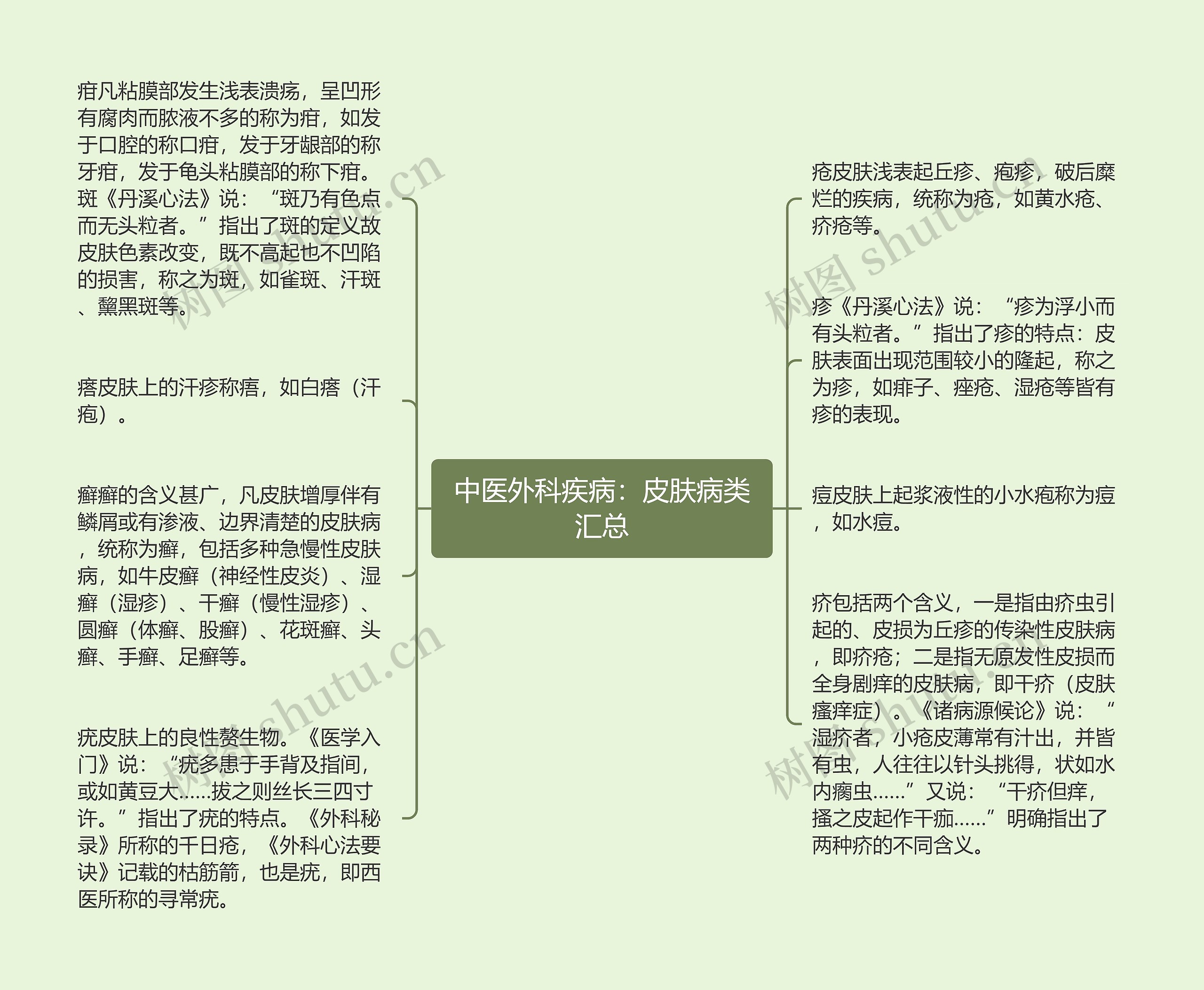 中医外科疾病：皮肤病类汇总思维导图