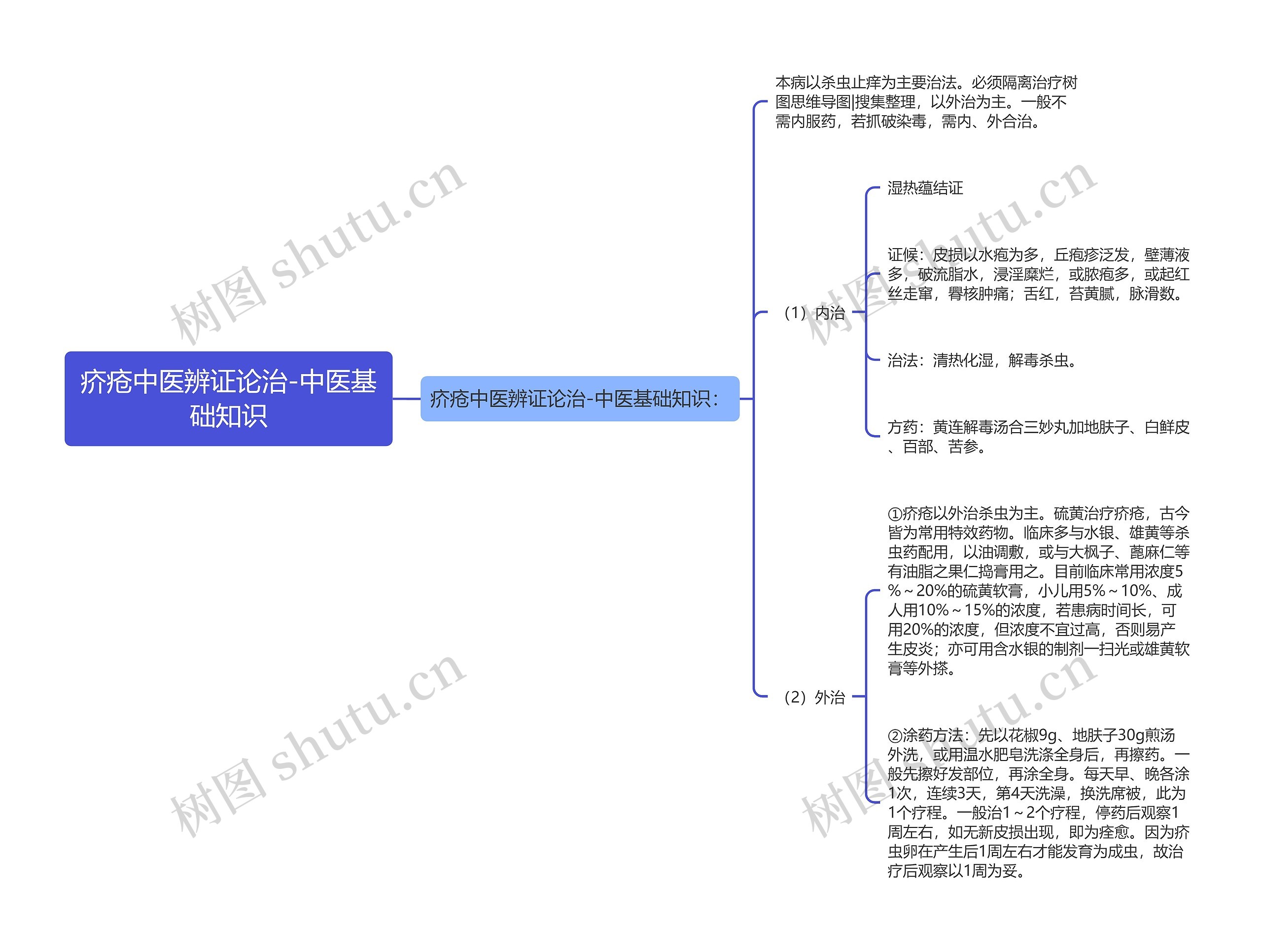 疥疮中医辨证论治-中医基础知识思维导图