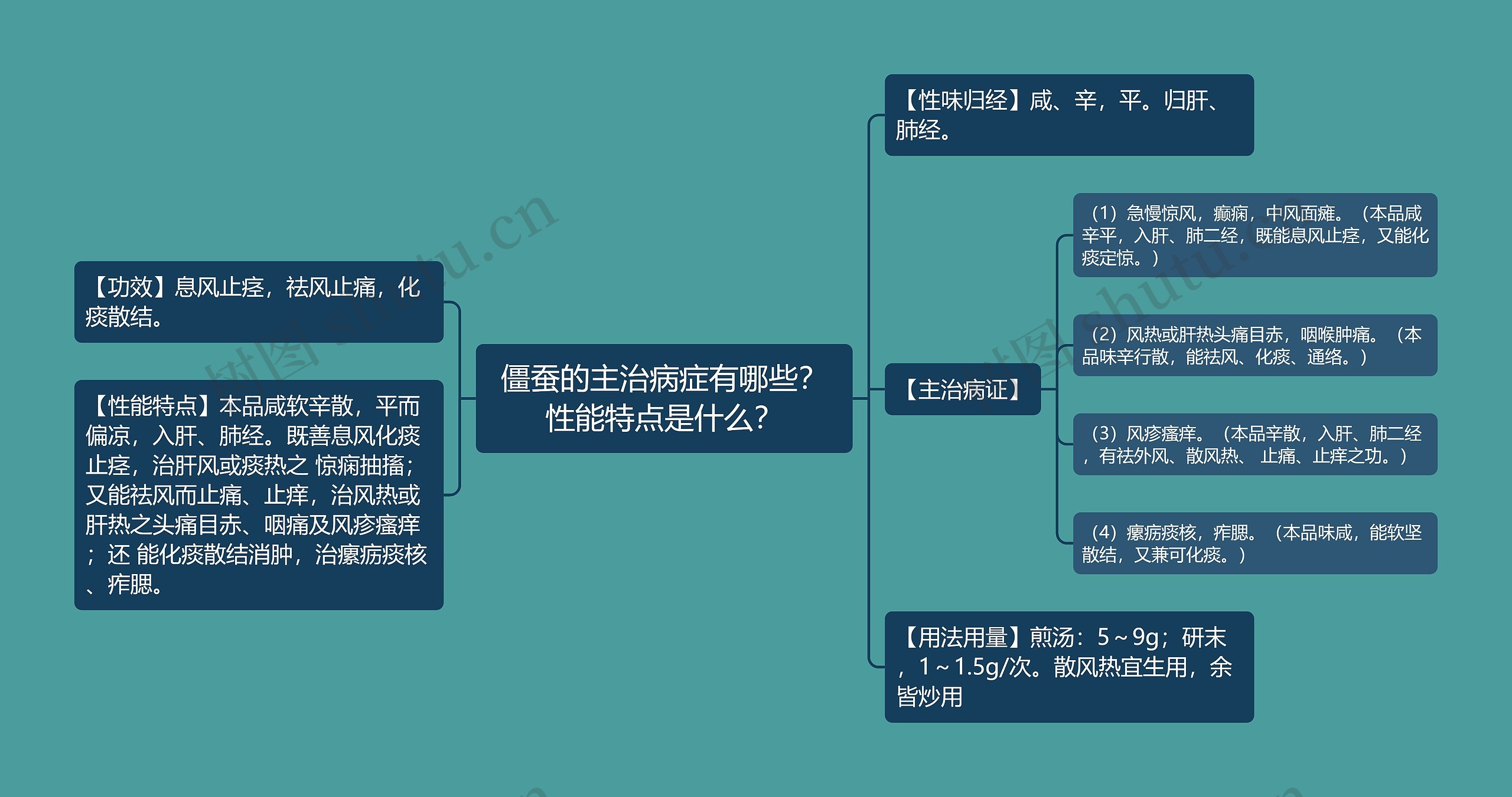 僵蚕的主治病症有哪些？性能特点是什么？思维导图