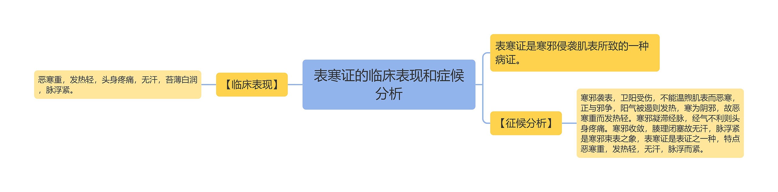 表寒证的临床表现和症候分析