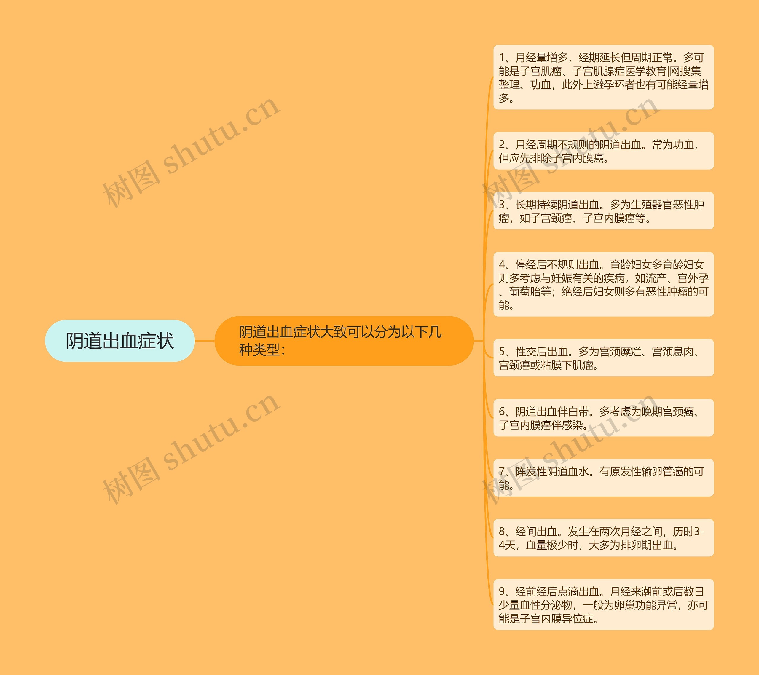 阴道出血症状思维导图