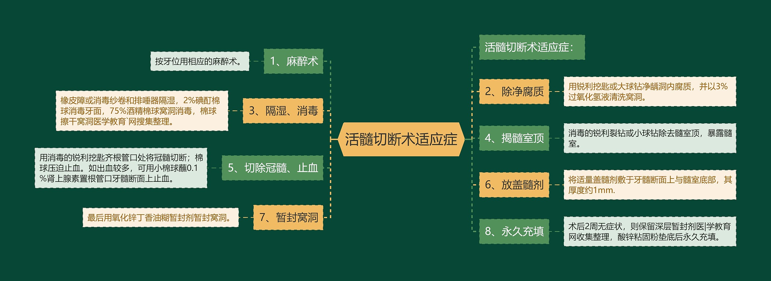 活髓切断术适应症思维导图