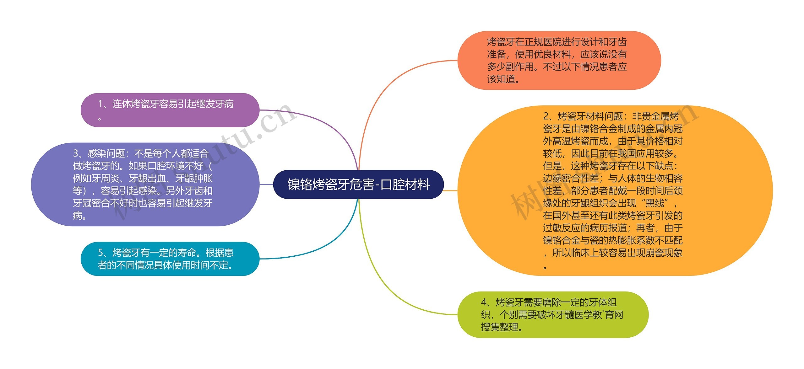 镍铬烤瓷牙危害-口腔材料