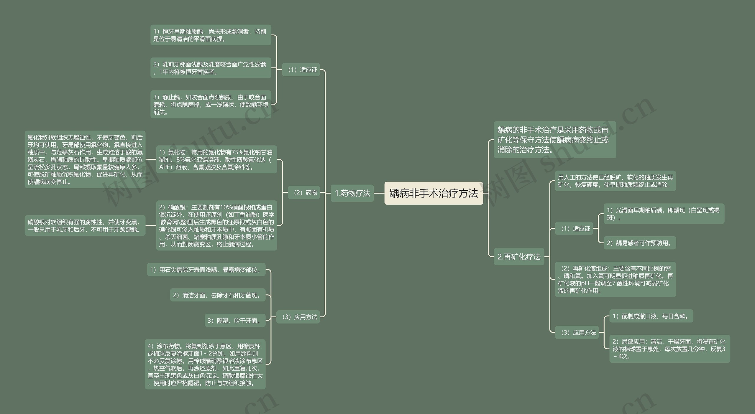 龋病非手术治疗方法思维导图