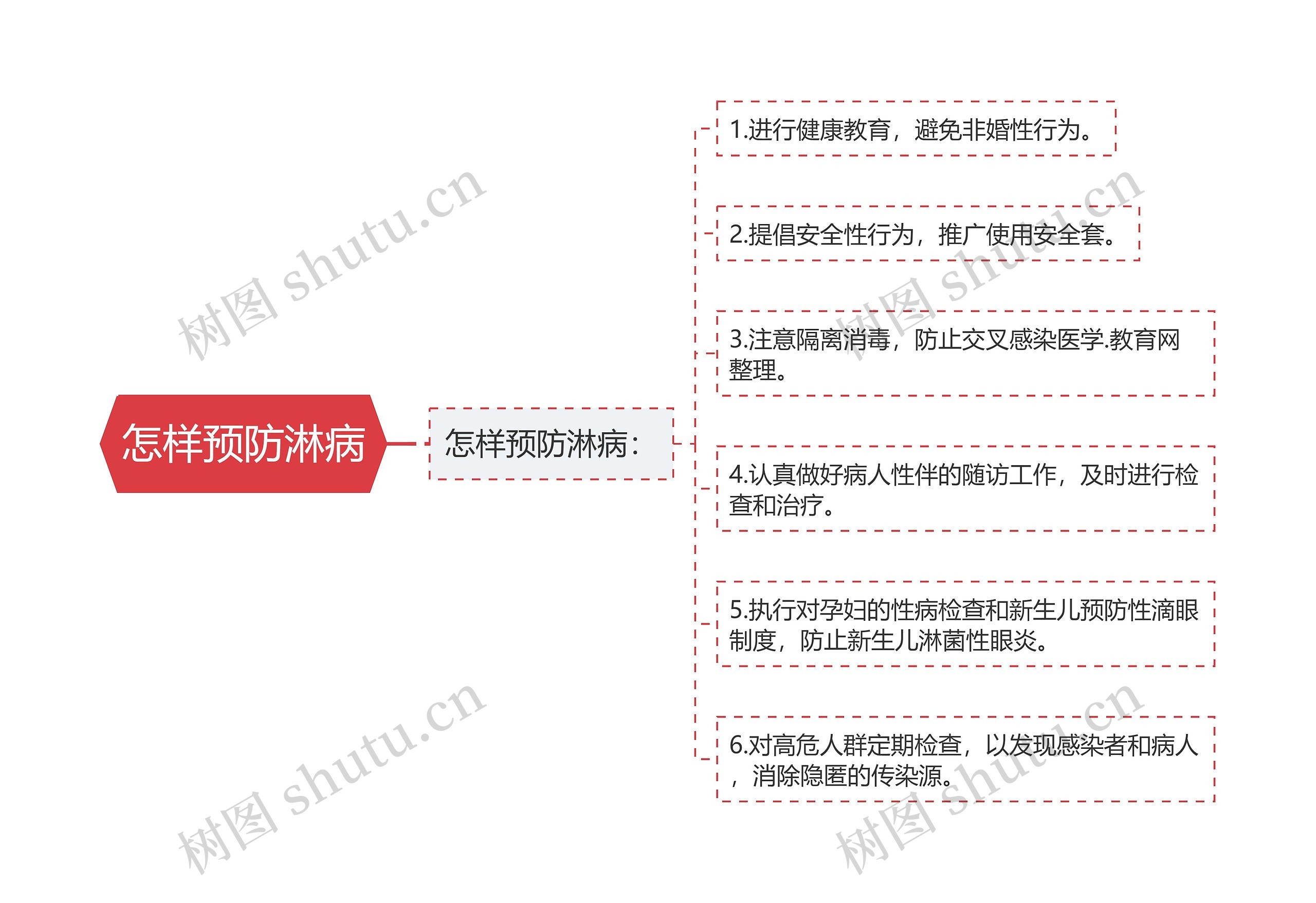 怎样预防淋病思维导图