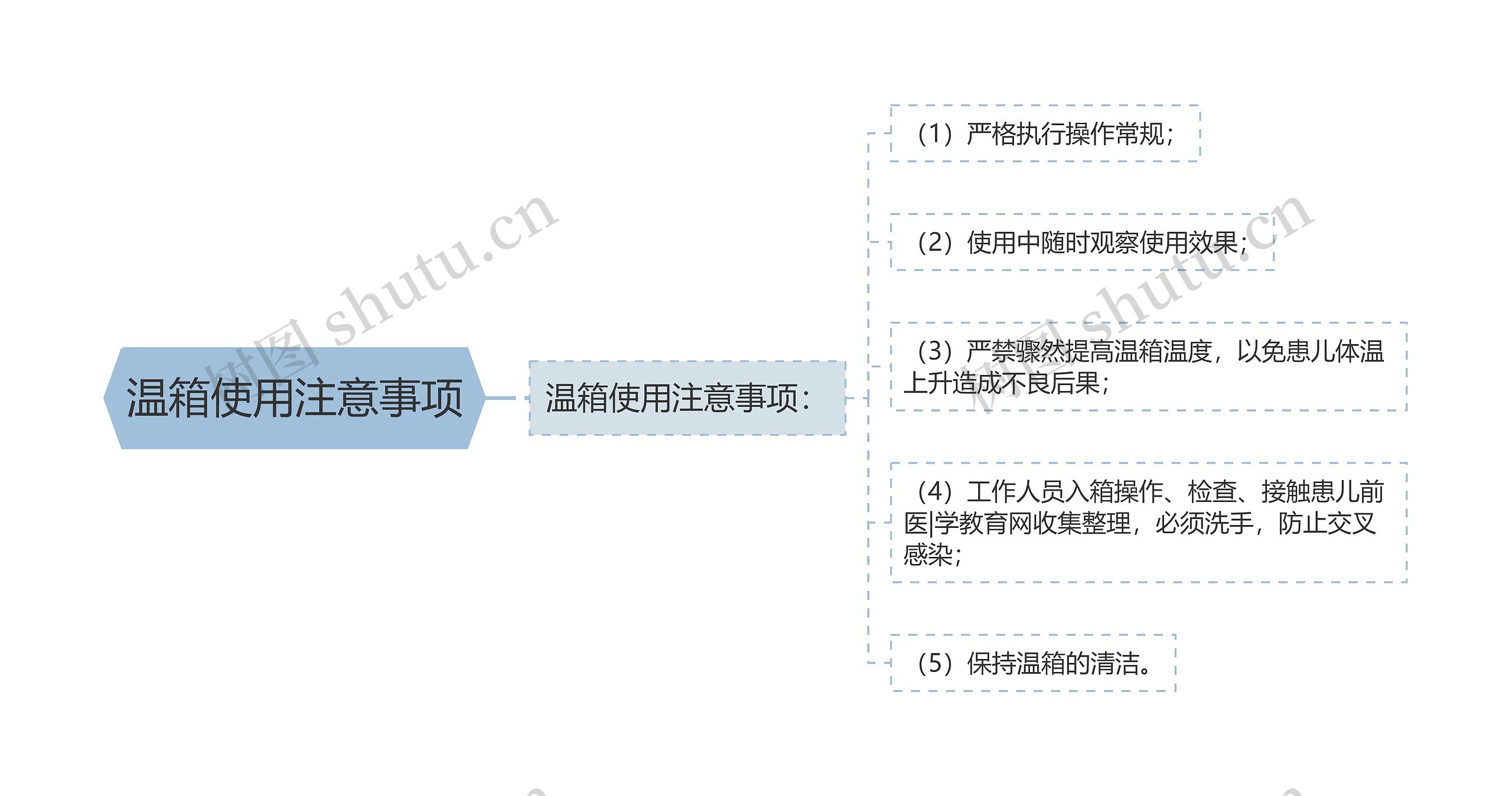 温箱使用注意事项思维导图