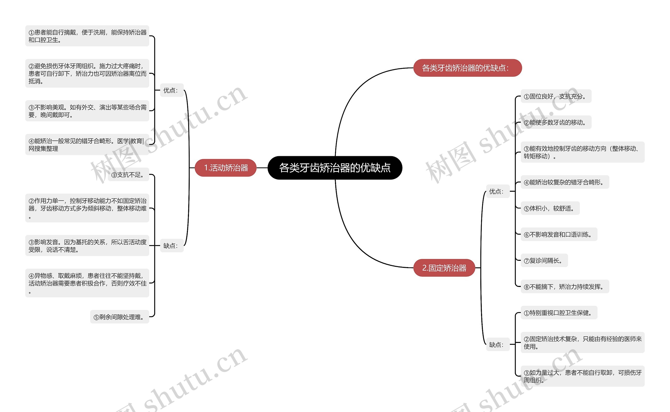 各类牙齿矫治器的优缺点思维导图