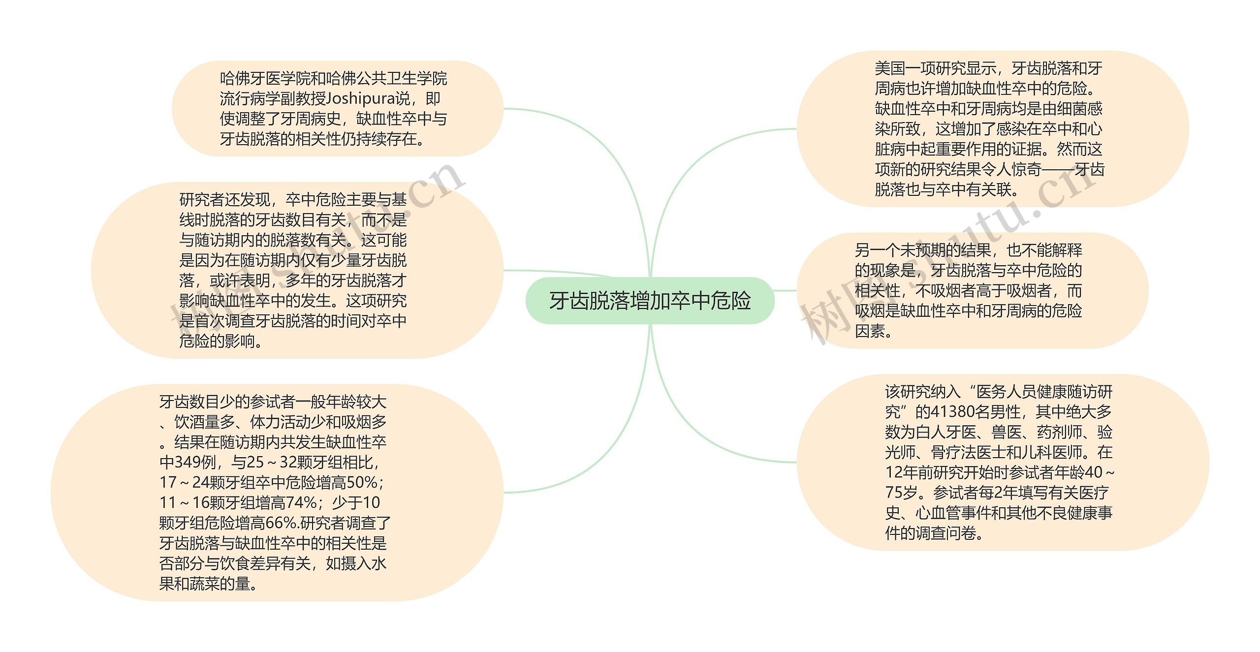 牙齿脱落增加卒中危险思维导图