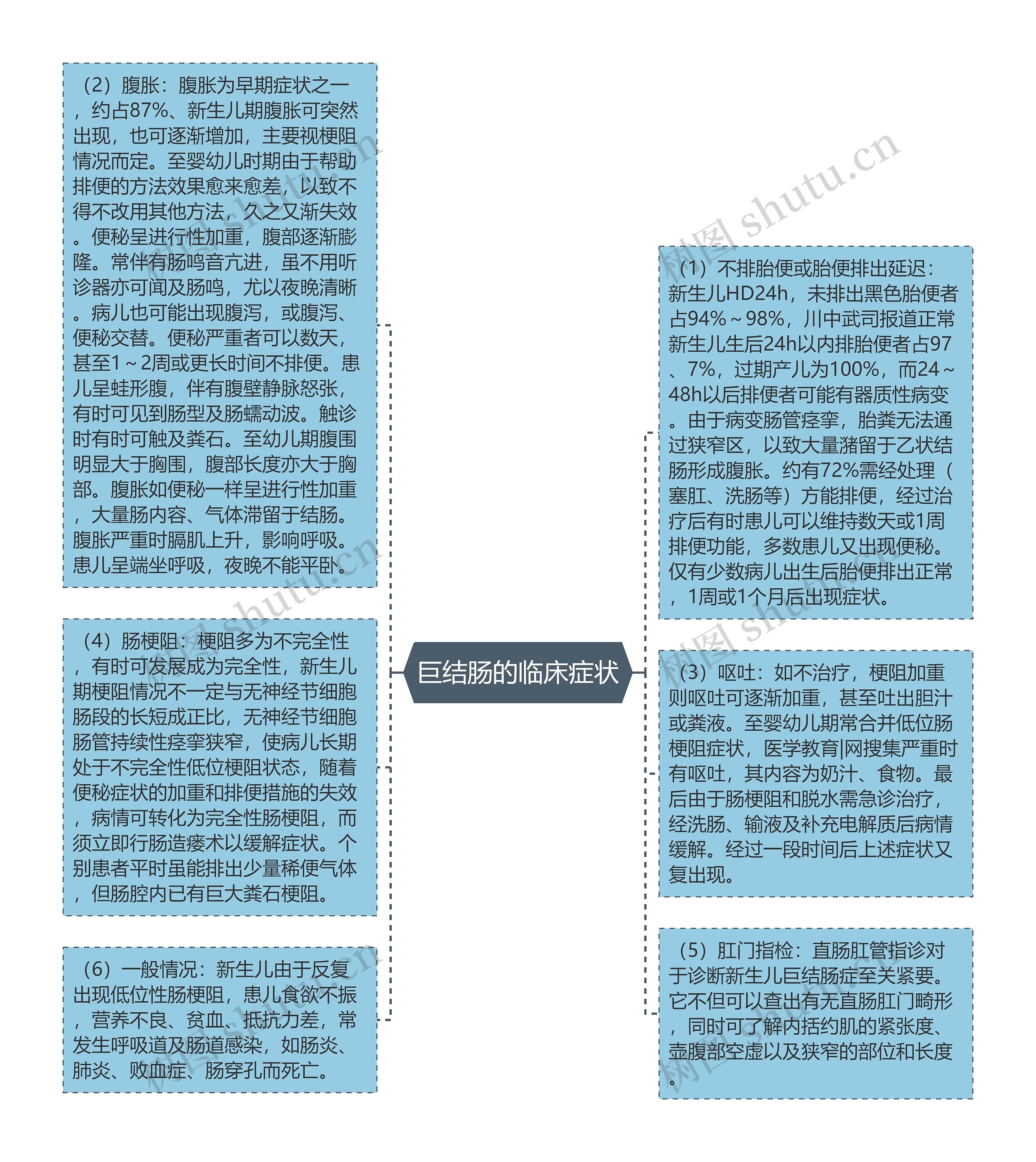 巨结肠的临床症状思维导图