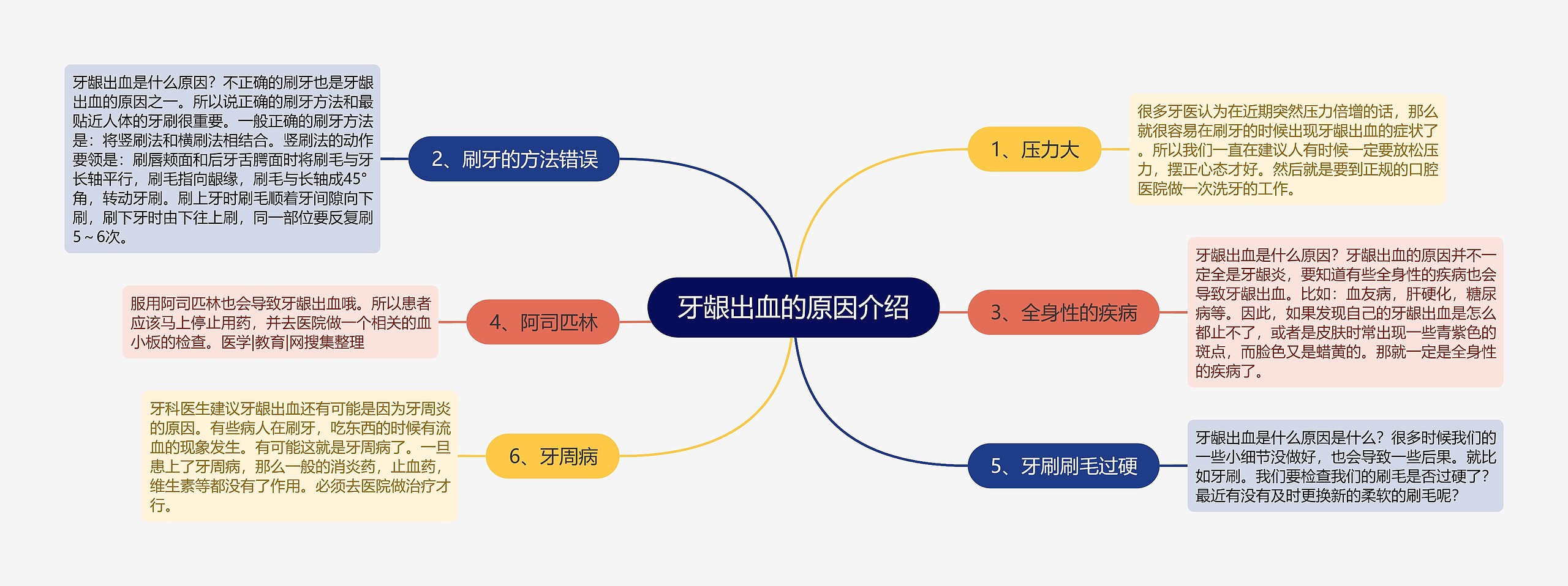 牙龈出血的原因介绍思维导图