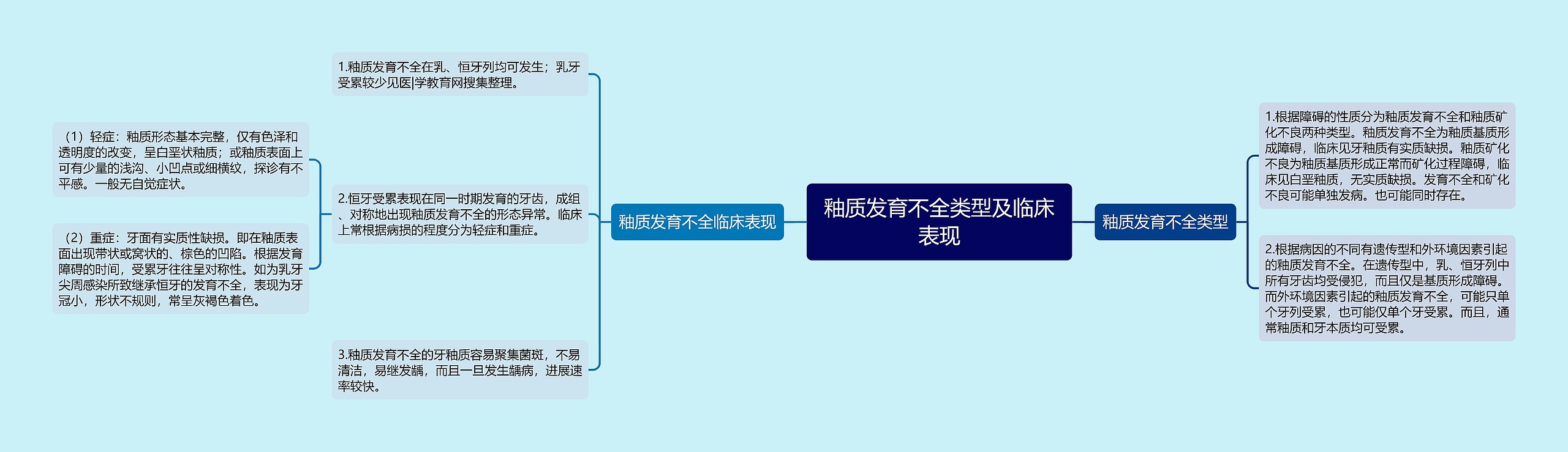 釉质发育不全类型及临床表现思维导图