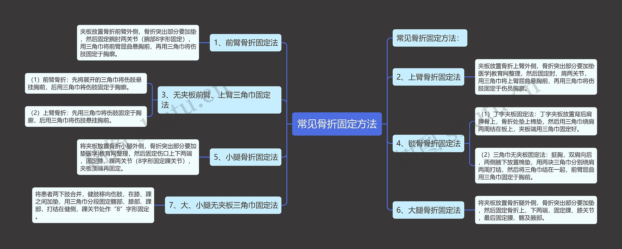 常见骨折固定方法