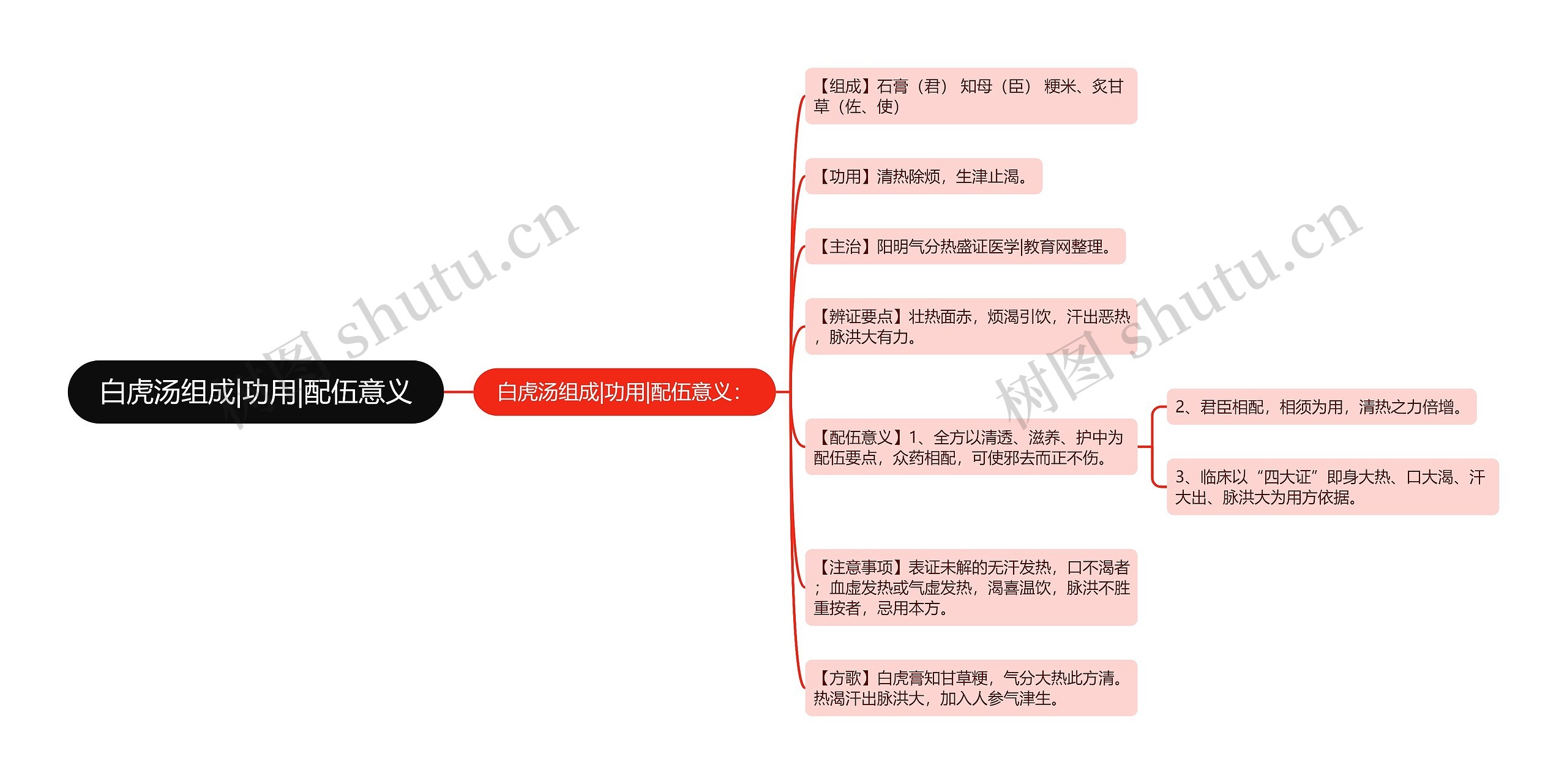 白虎汤组成|功用|配伍意义思维导图