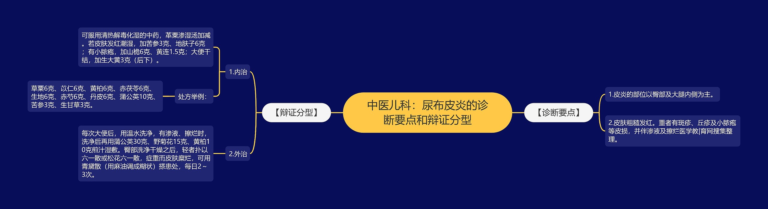 中医儿科：尿布皮炎的诊断要点和辩证分型