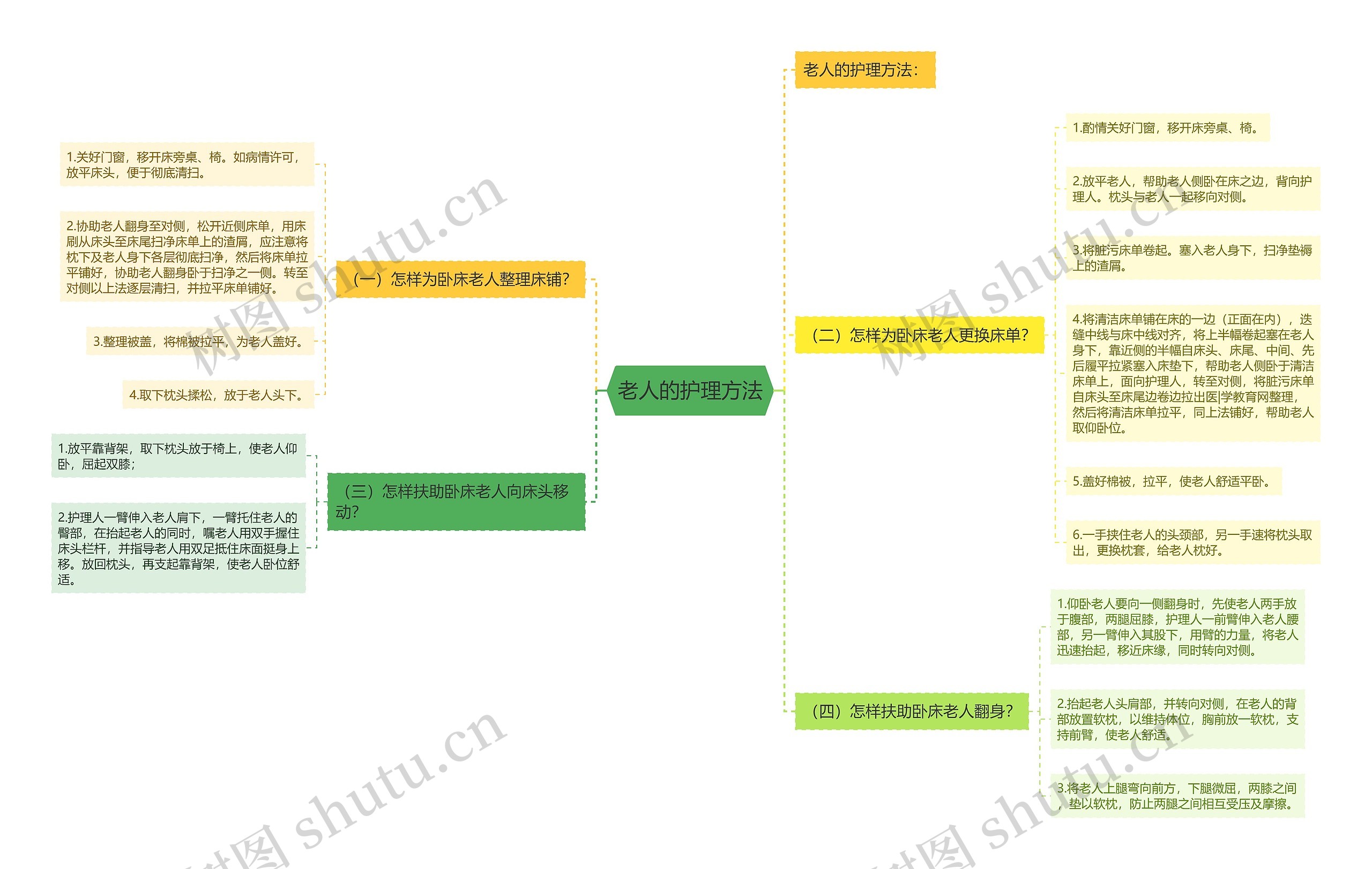 老人的护理方法思维导图