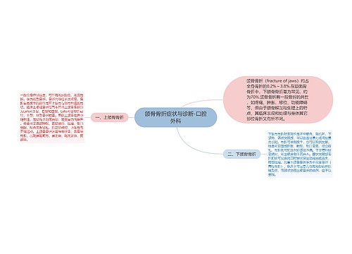 颌骨骨折症状与诊断-口腔外科