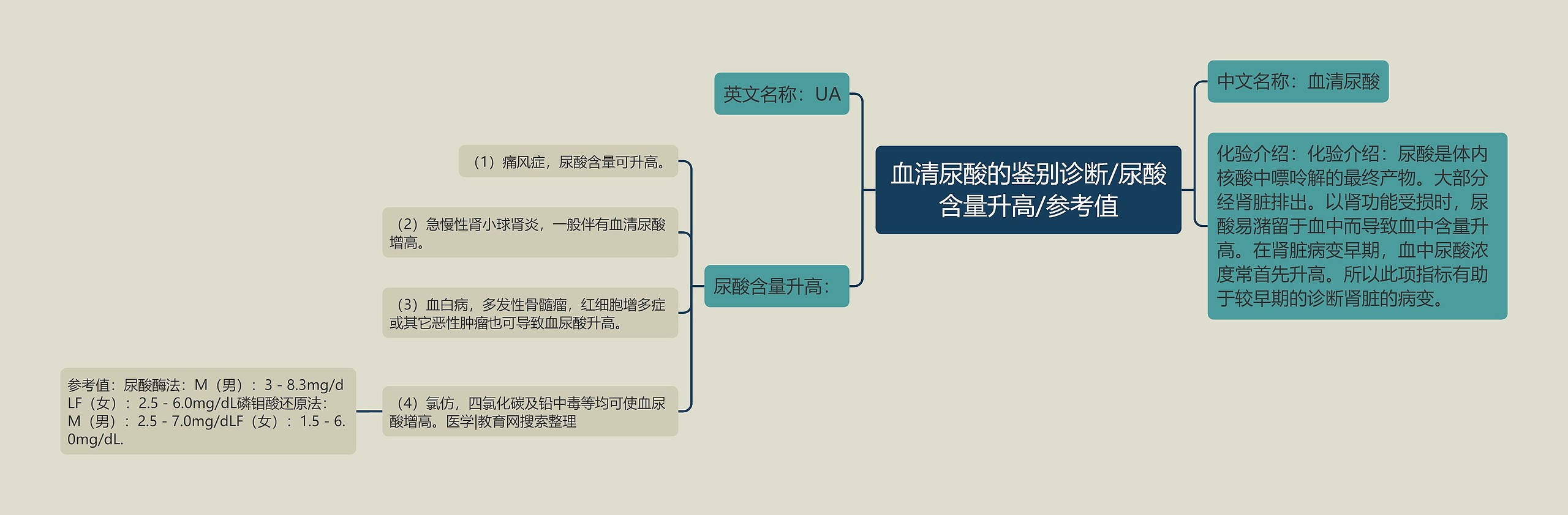 血清尿酸的鉴别诊断/尿酸含量升高/参考值思维导图