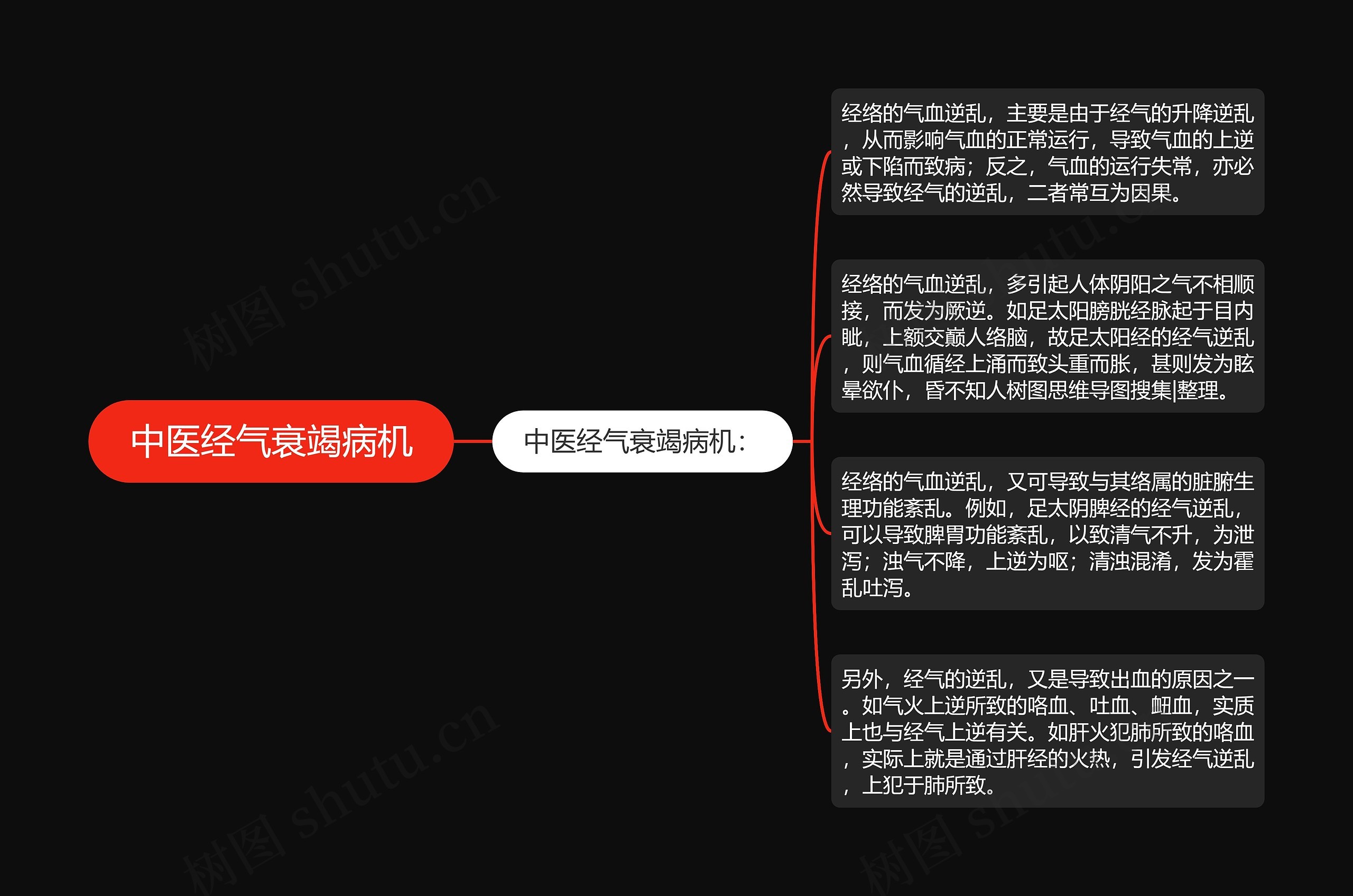 中医经气衰竭病机思维导图