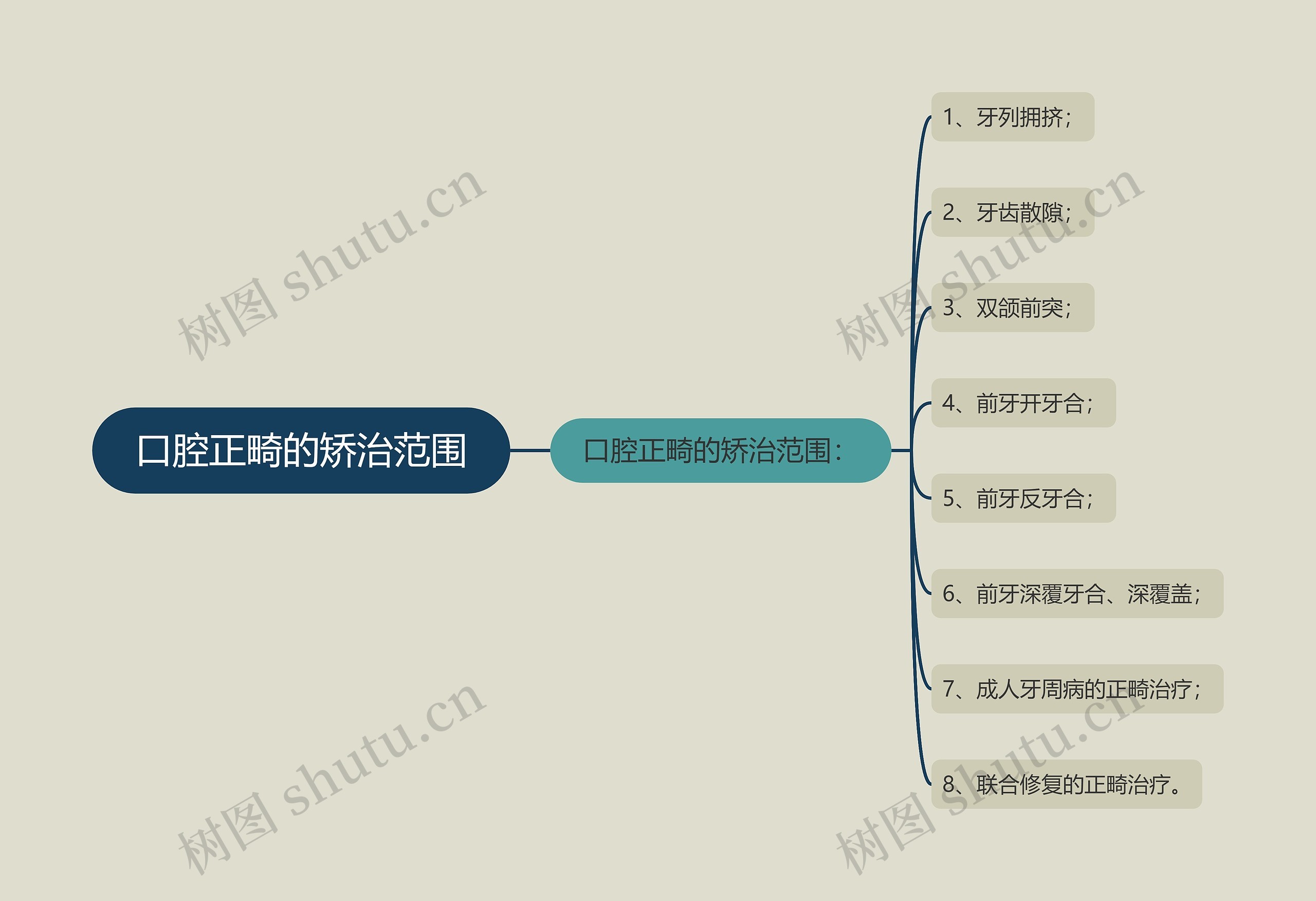 口腔正畸的矫治范围