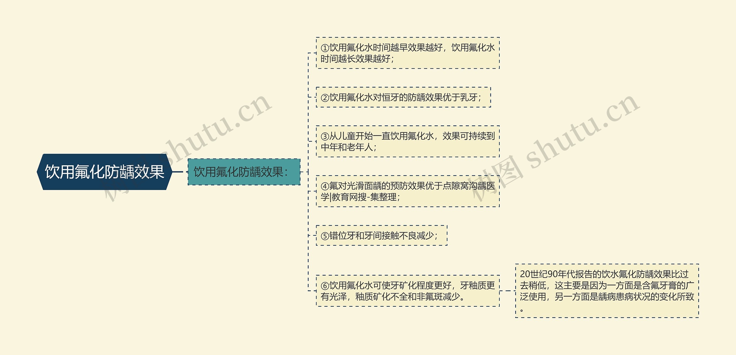 饮用氟化防龋效果 饮用氟化防龋效果
