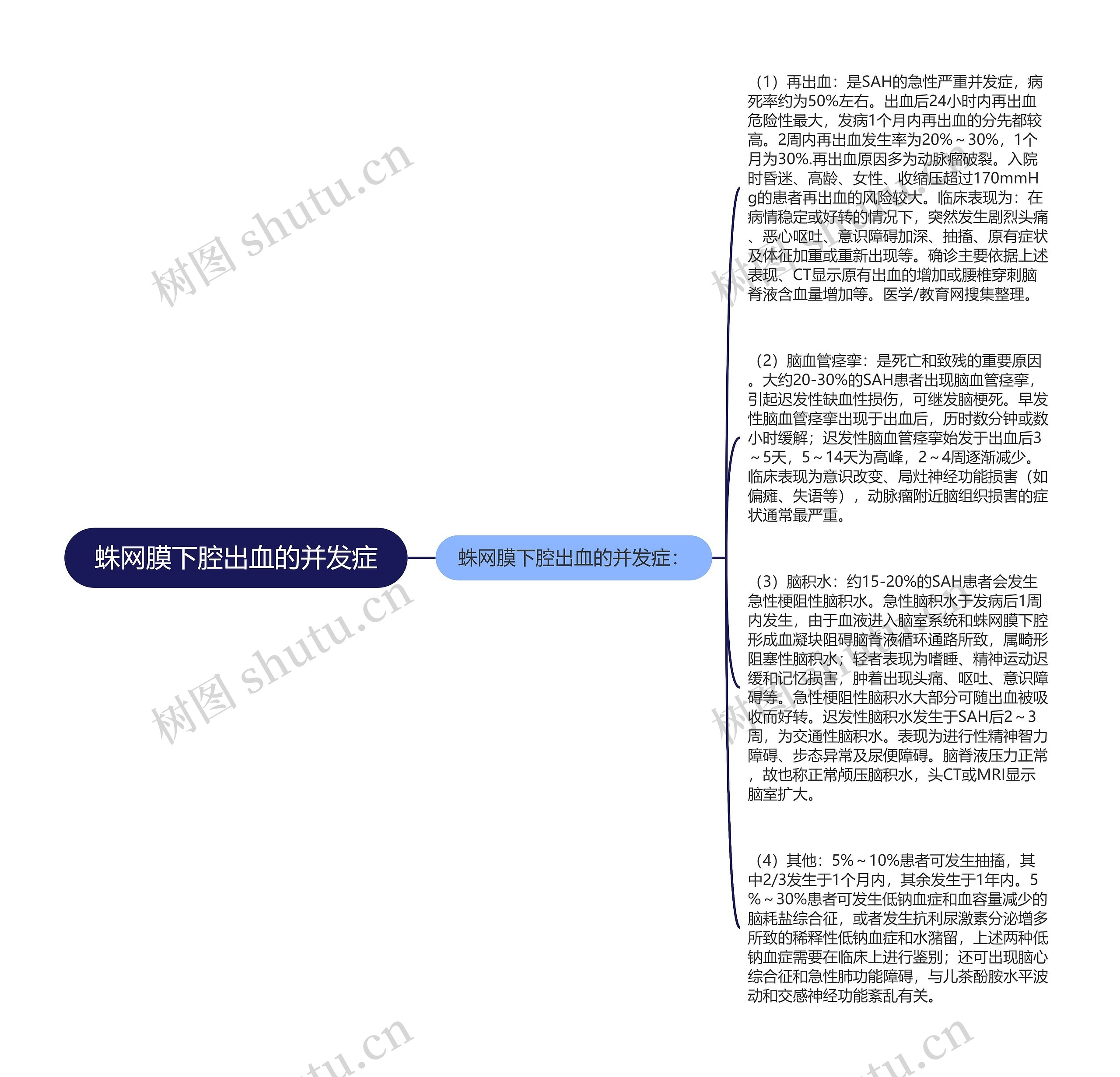 蛛网膜下腔出血的并发症思维导图