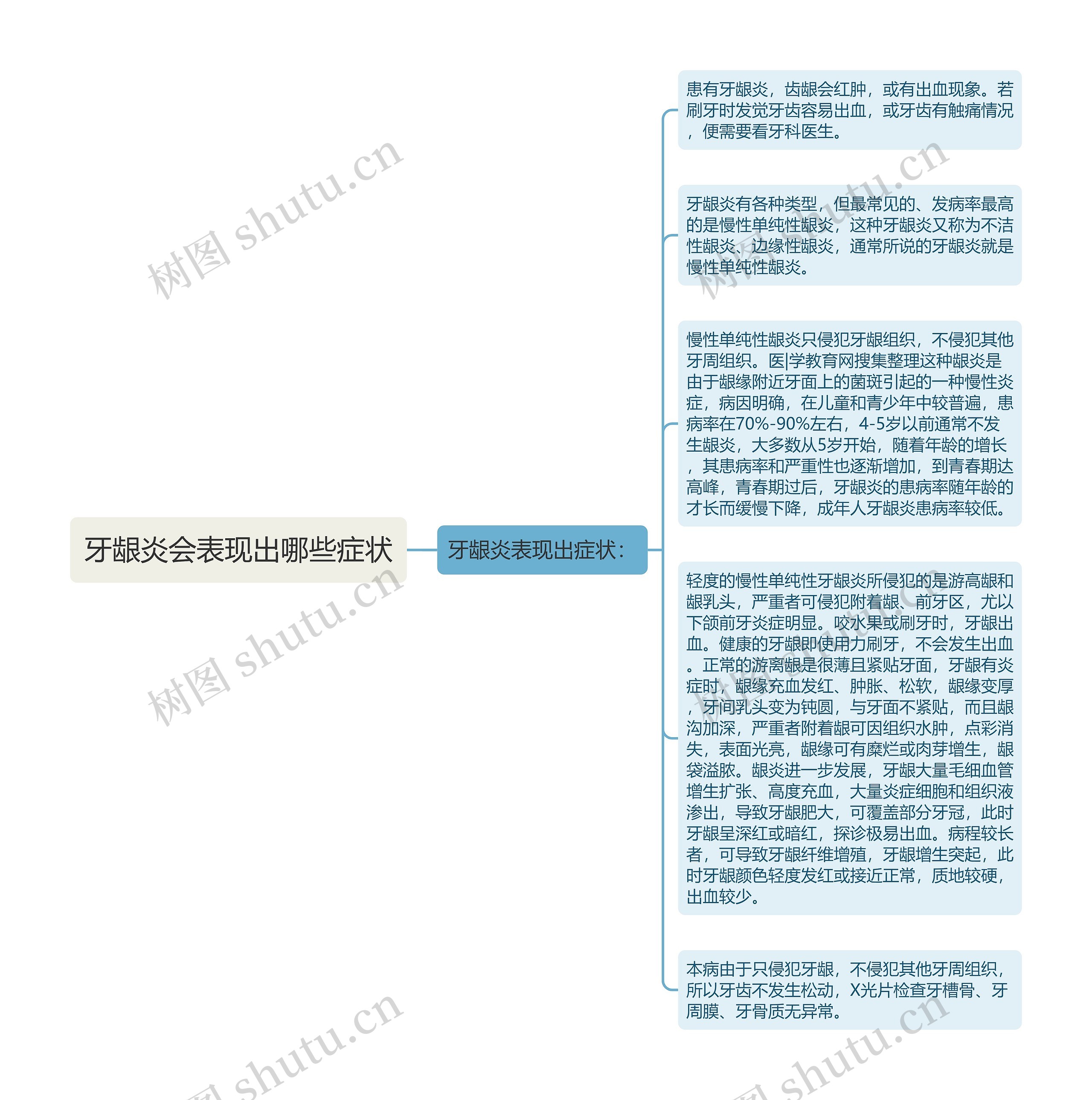 牙龈炎会表现出哪些症状思维导图