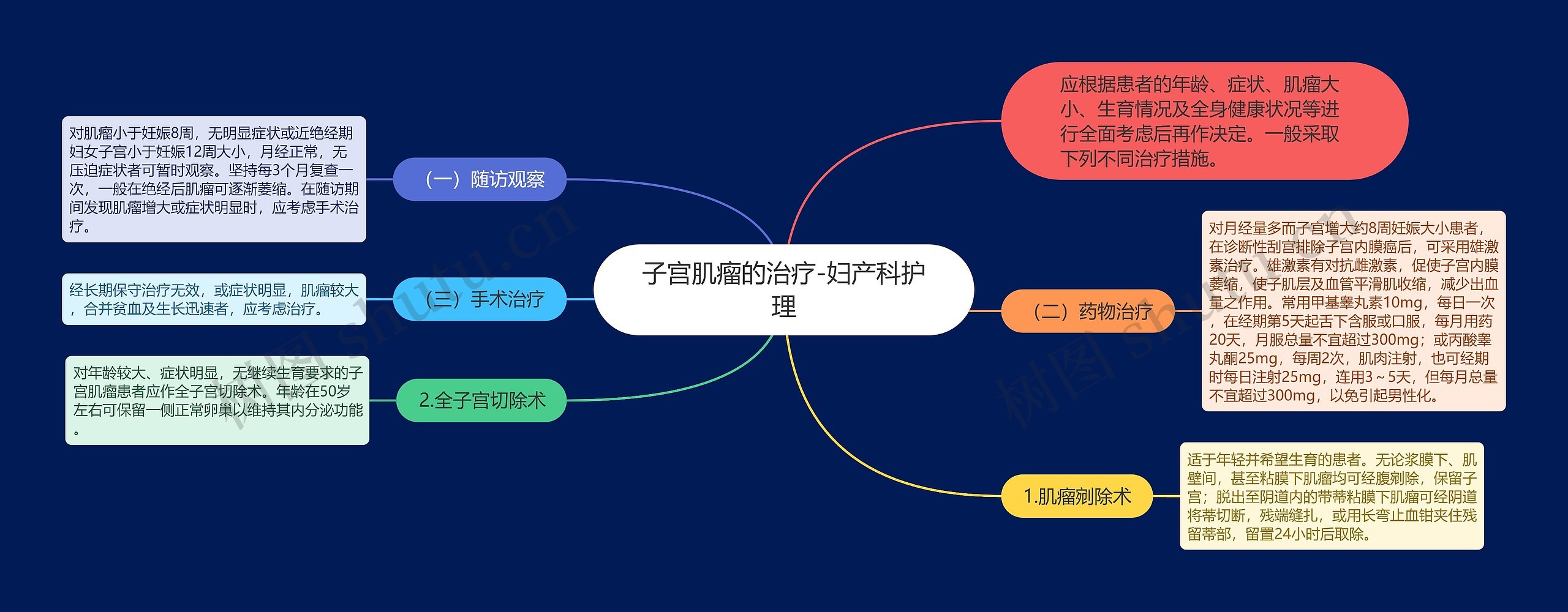 子宫肌瘤的治疗-妇产科护理思维导图