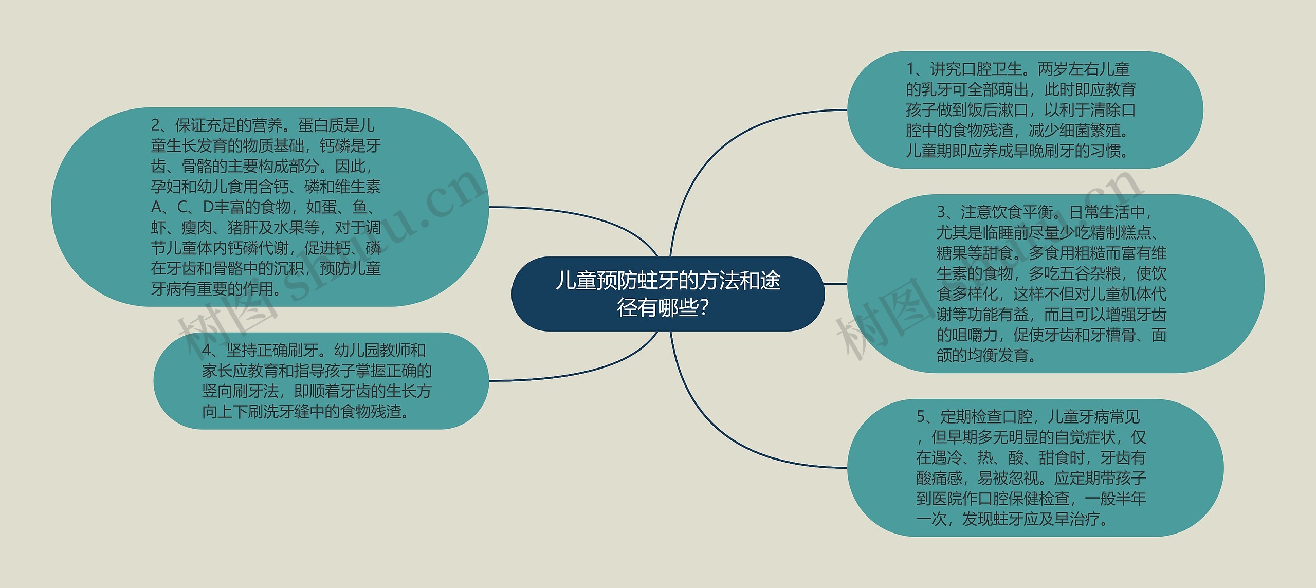 儿童预防蛀牙的方法和途径有哪些？思维导图