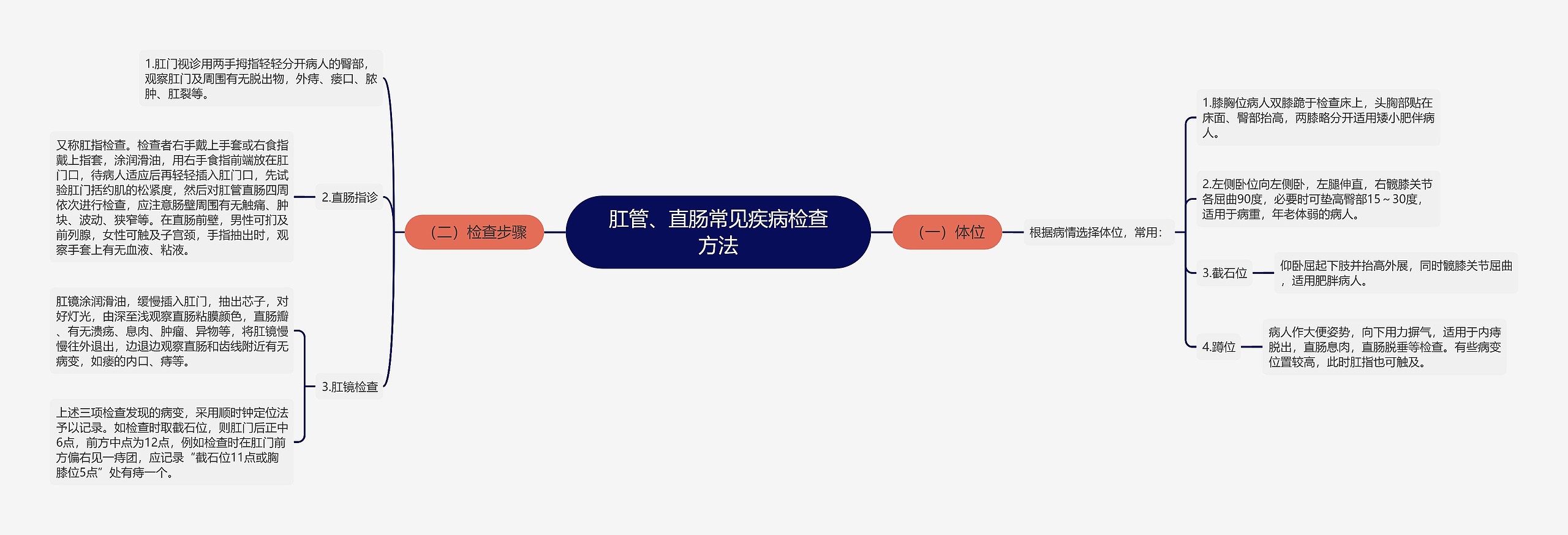 肛管、直肠常见疾病检查方法思维导图