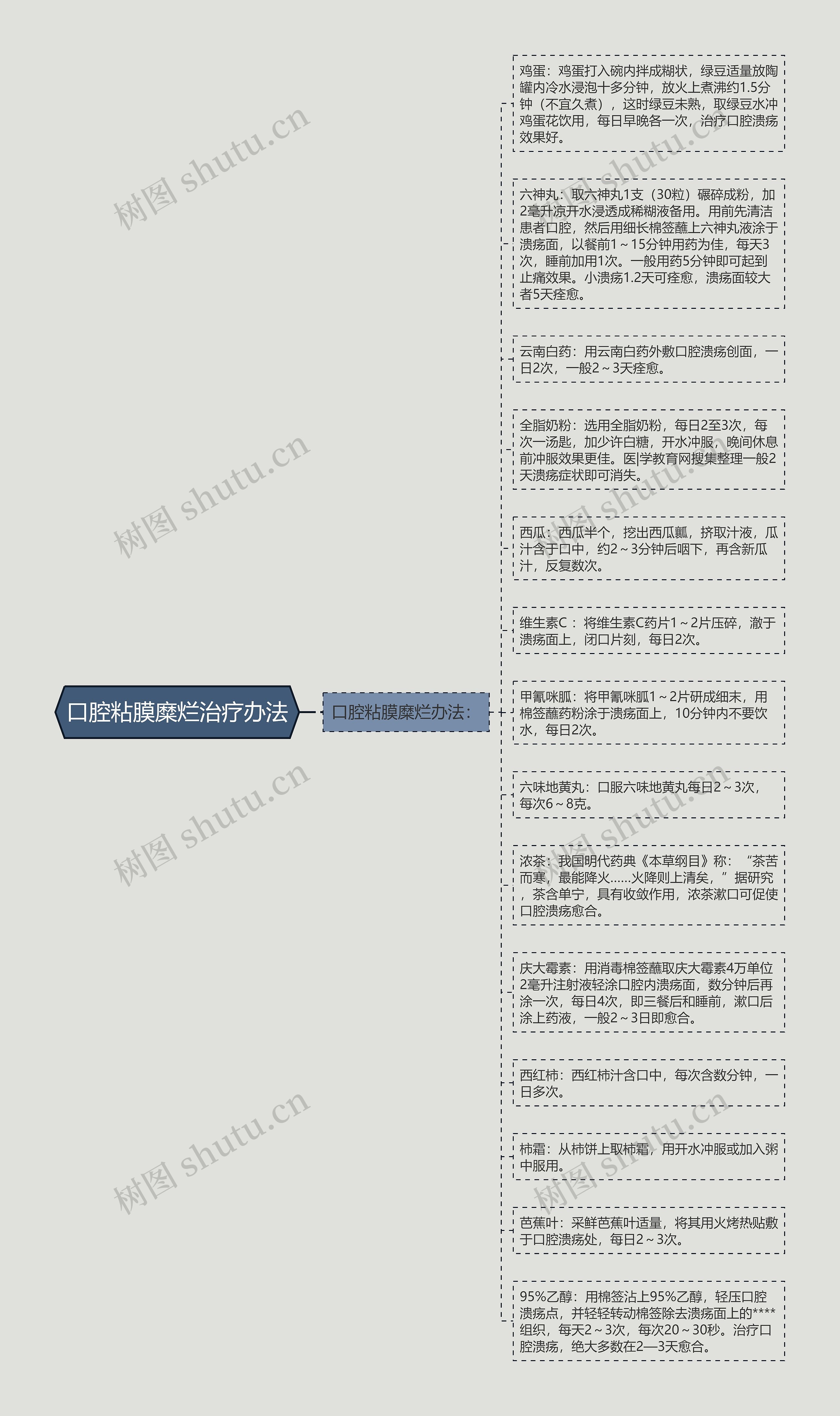 口腔粘膜糜烂治疗办法思维导图