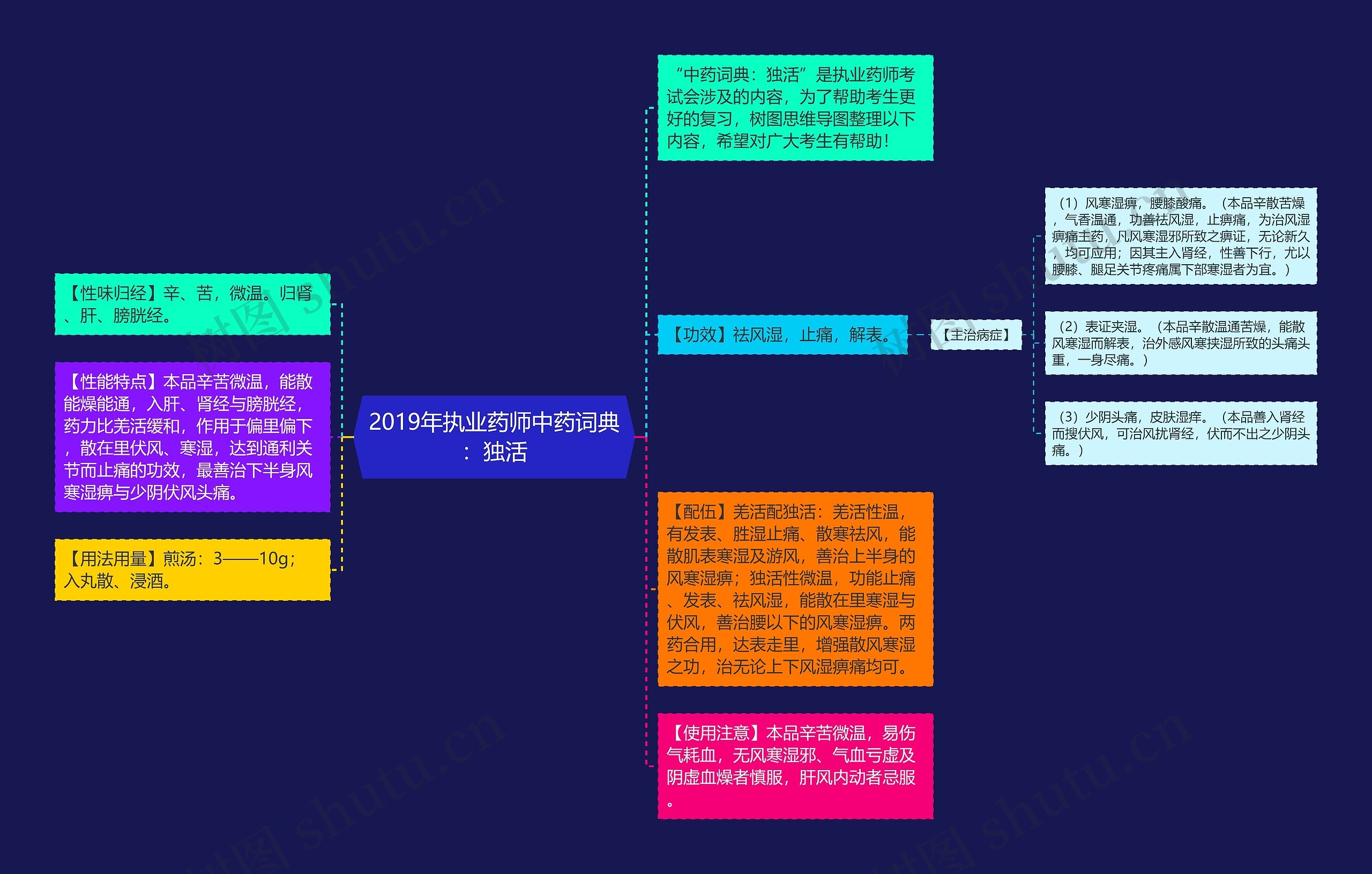 2019年执业药师中药词典：独活思维导图