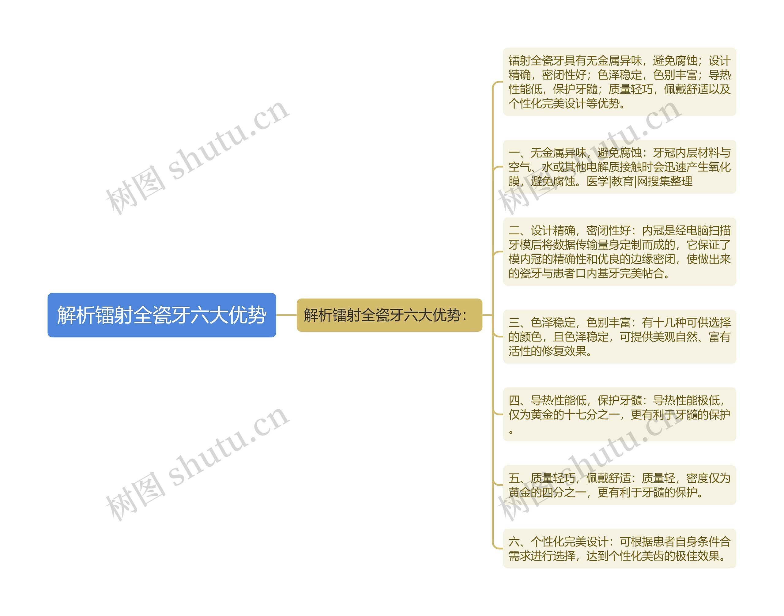 解析镭射全瓷牙六大优势