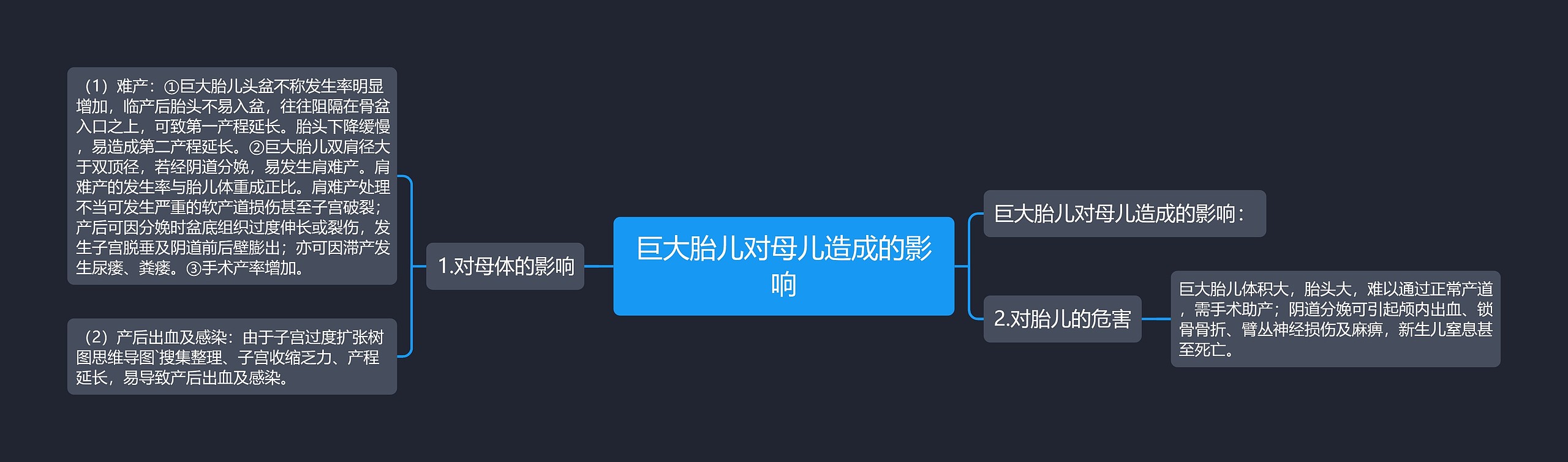 巨大胎儿对母儿造成的影响思维导图