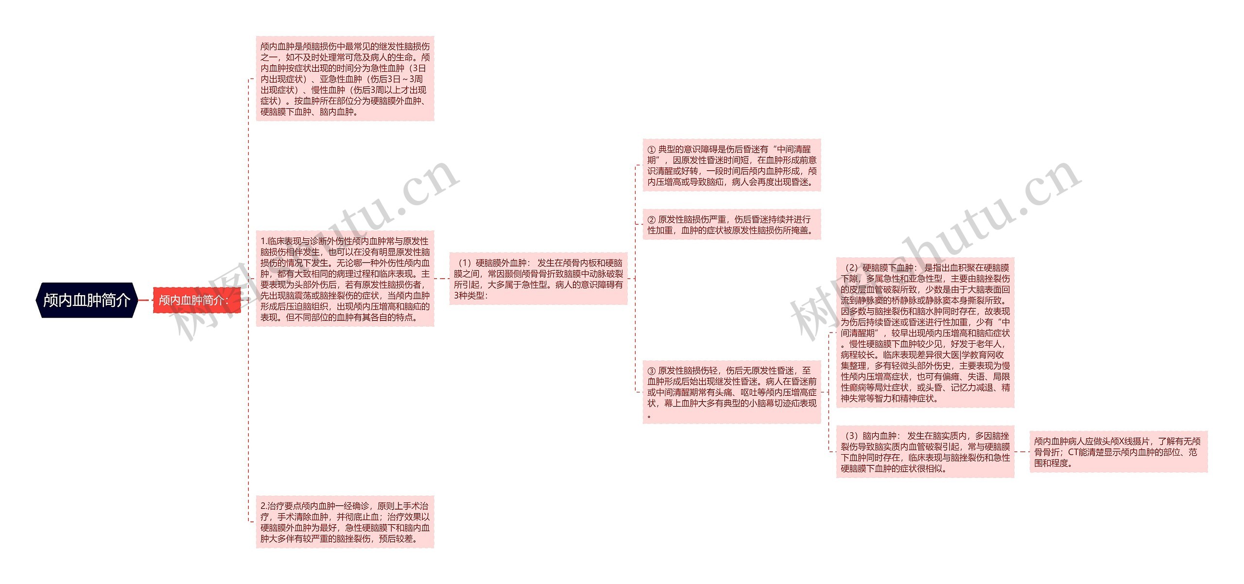 颅内血肿简介思维导图