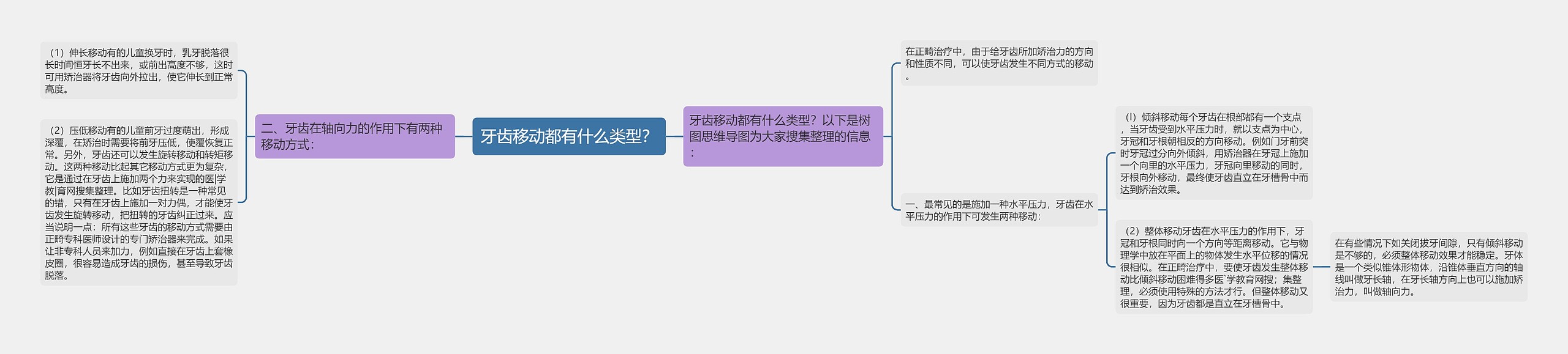 牙齿移动都有什么类型？思维导图